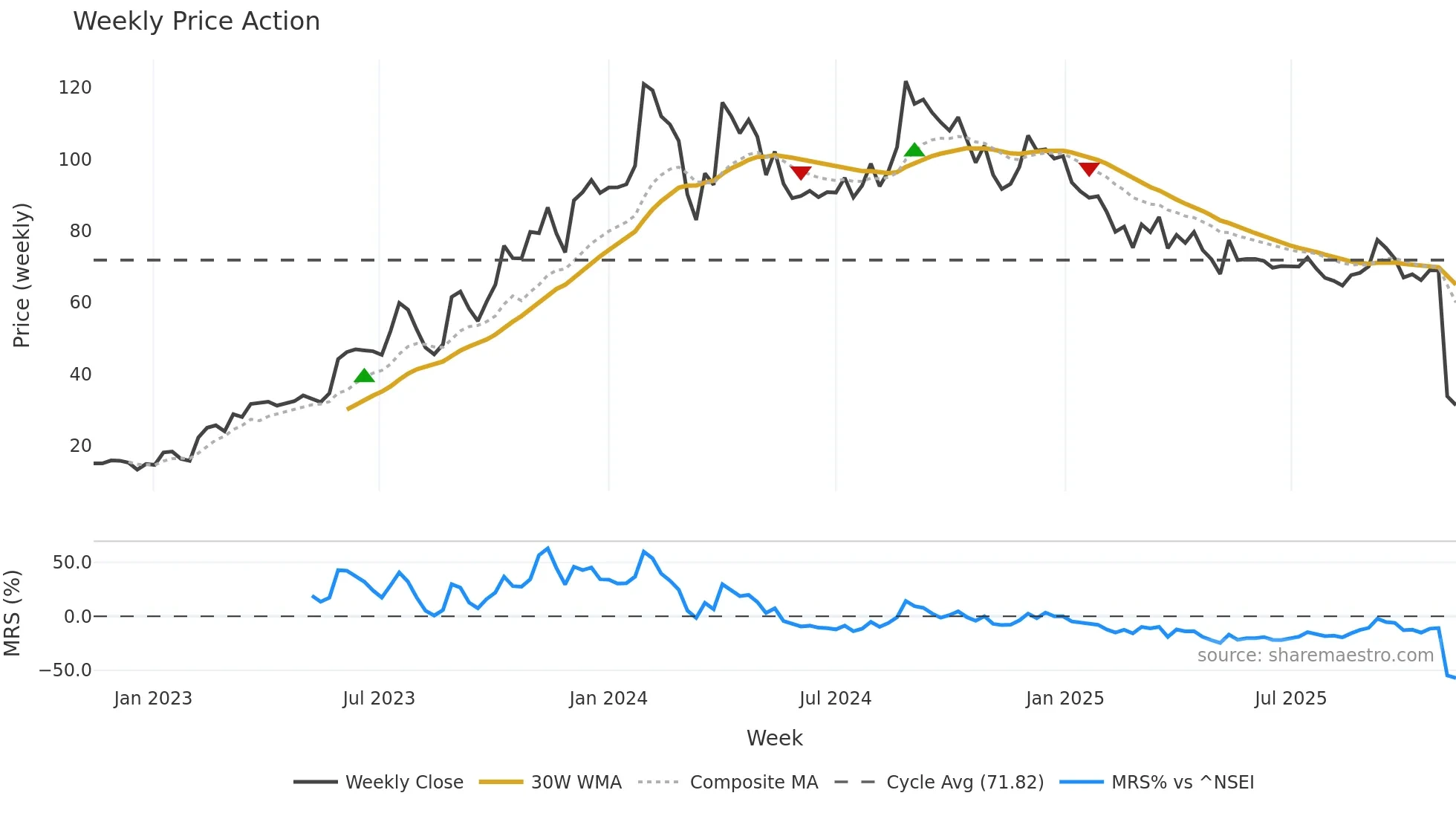 GEEKAYWIRE weekly Price Action chart, closing 2025-11-10
