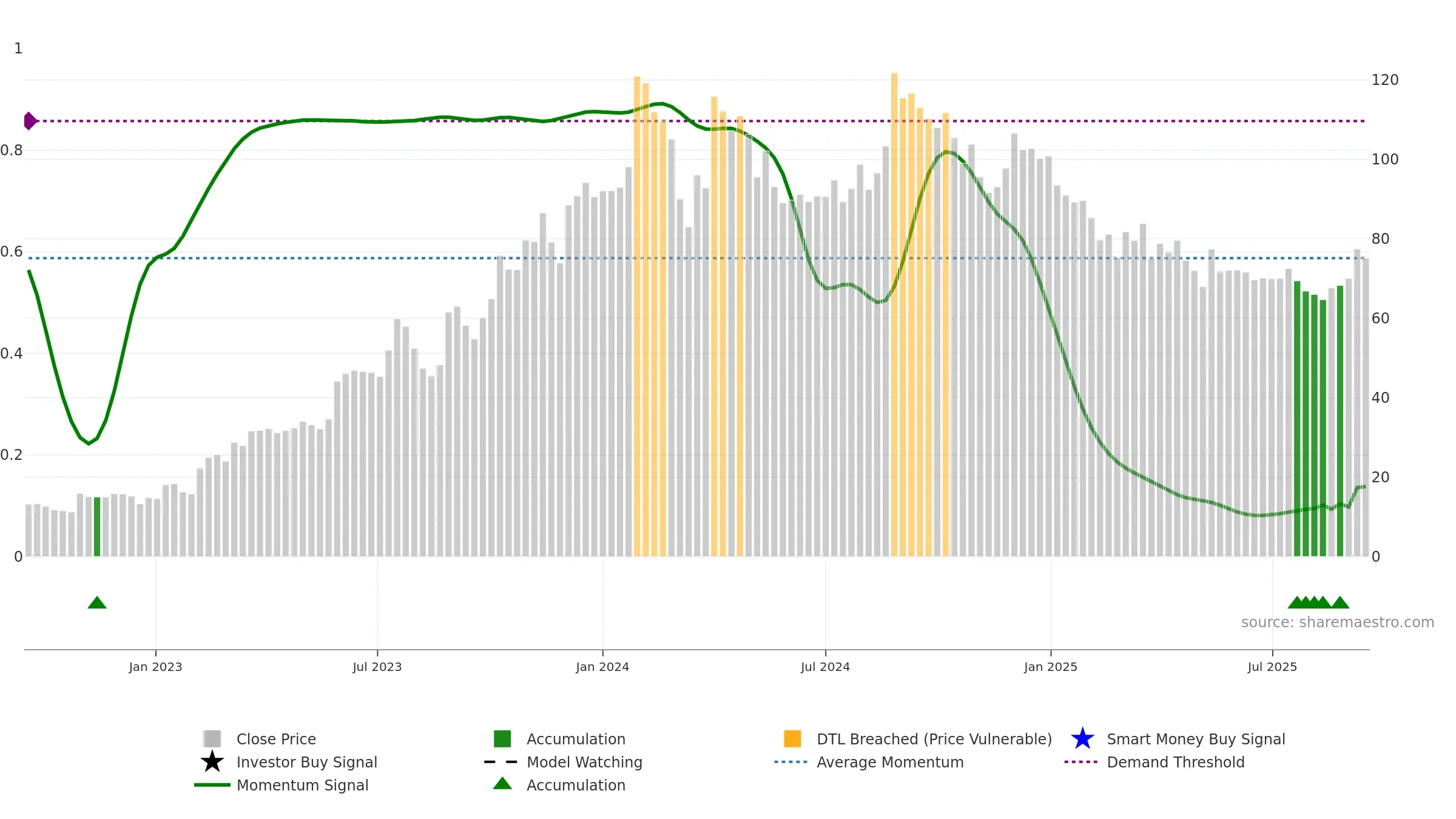 GEEKAYWIRE weekly Smart Money chart, closing 2025-09-15.
