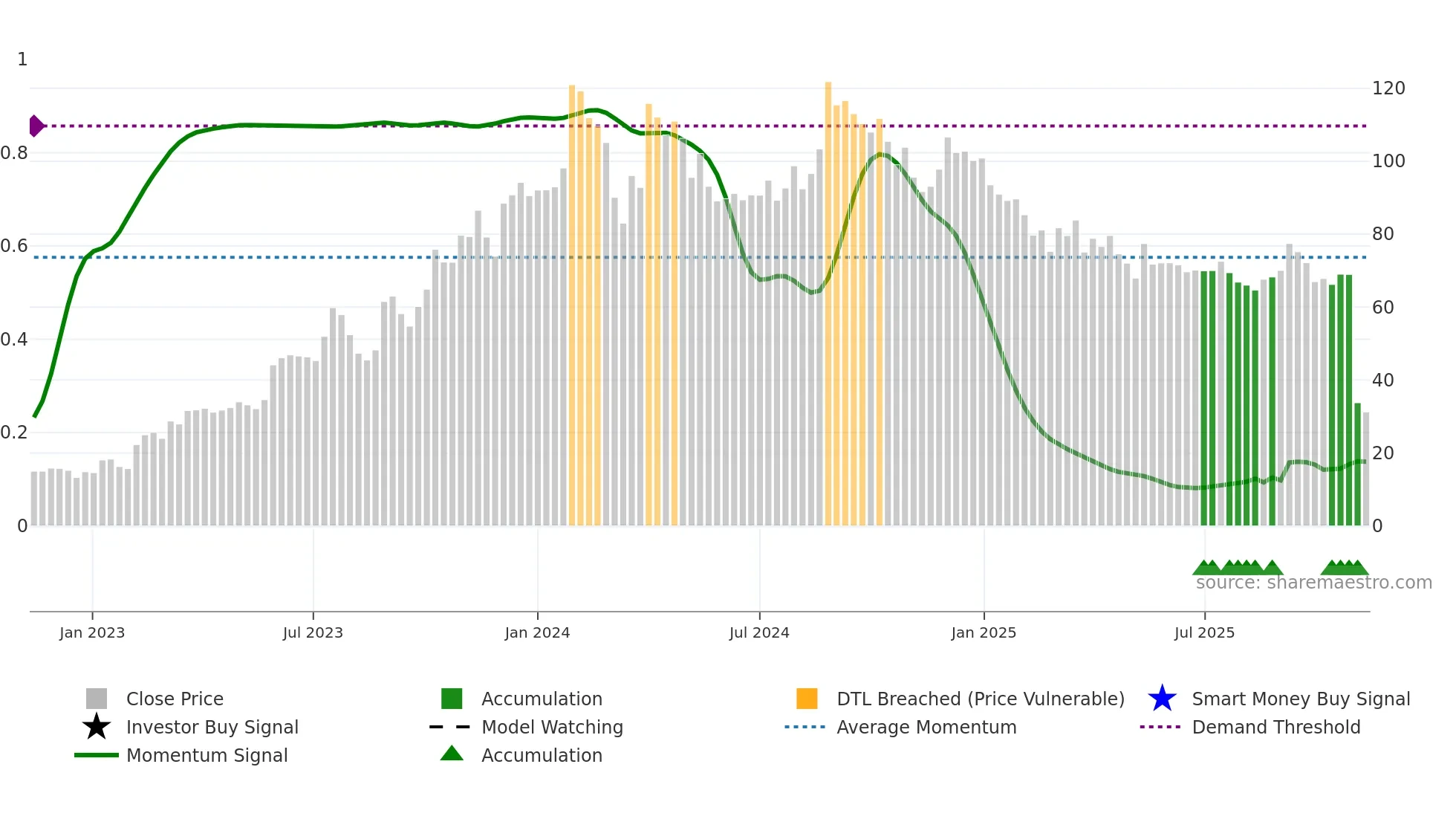 GEEKAYWIRE weekly Smart Money chart