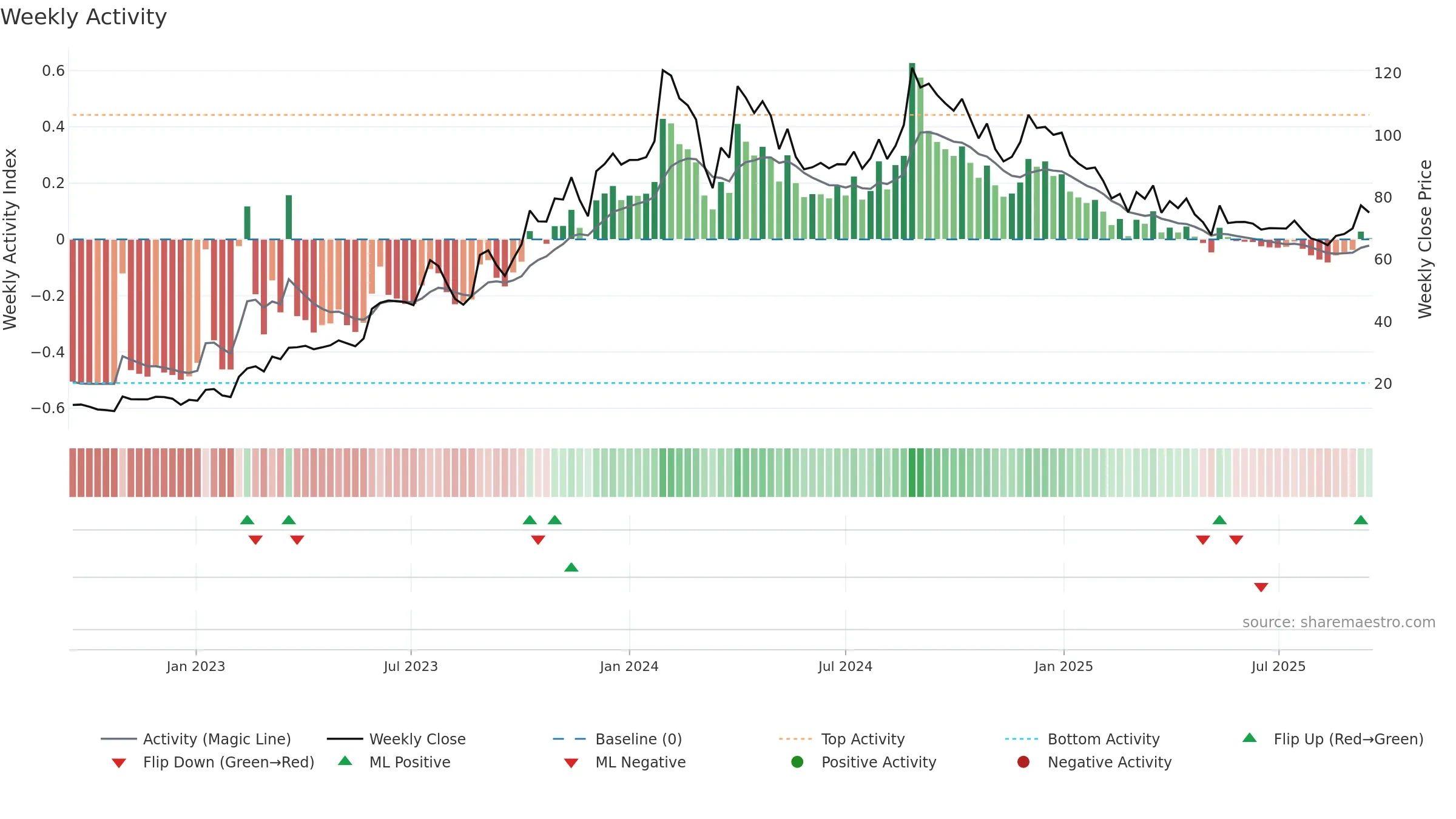GEEKAYWIRE weekly Activity chart, closing 2025-09-15.