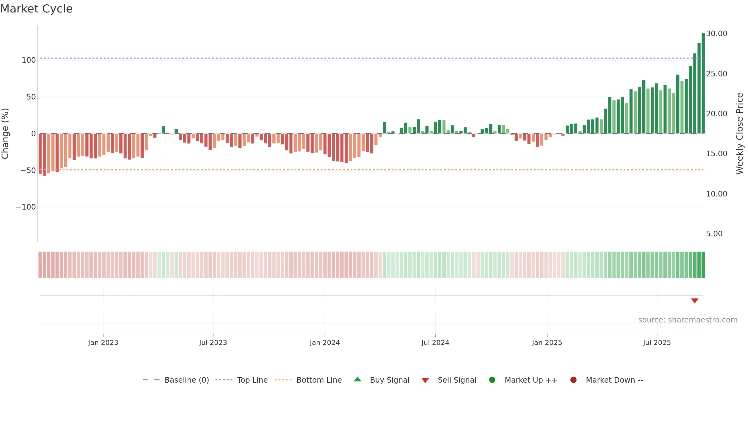 1818 weekly Market Cycle chart, closing 2025-09-15.