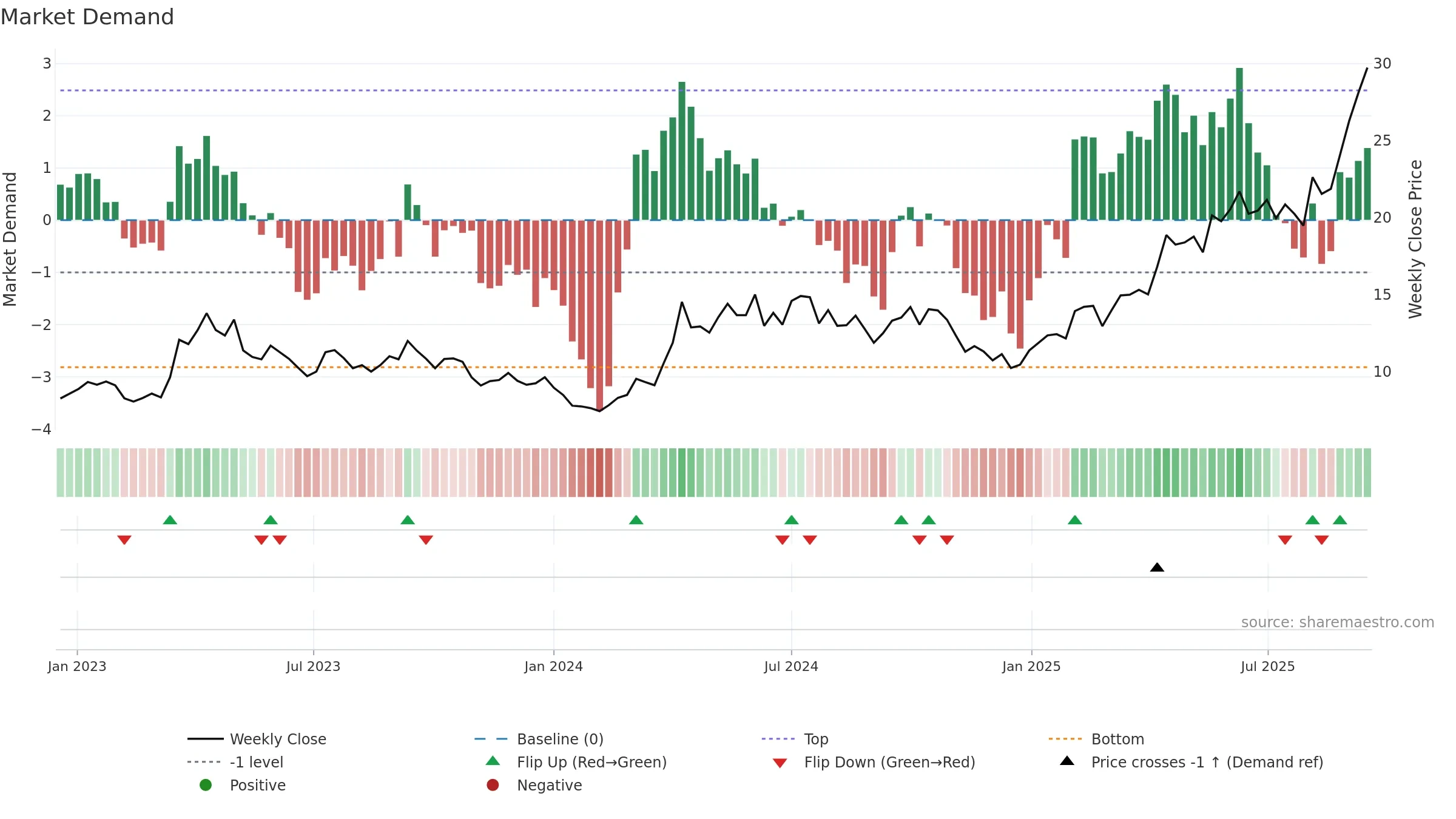 1818 weekly Market Demand chart, closing 2025-09-15.