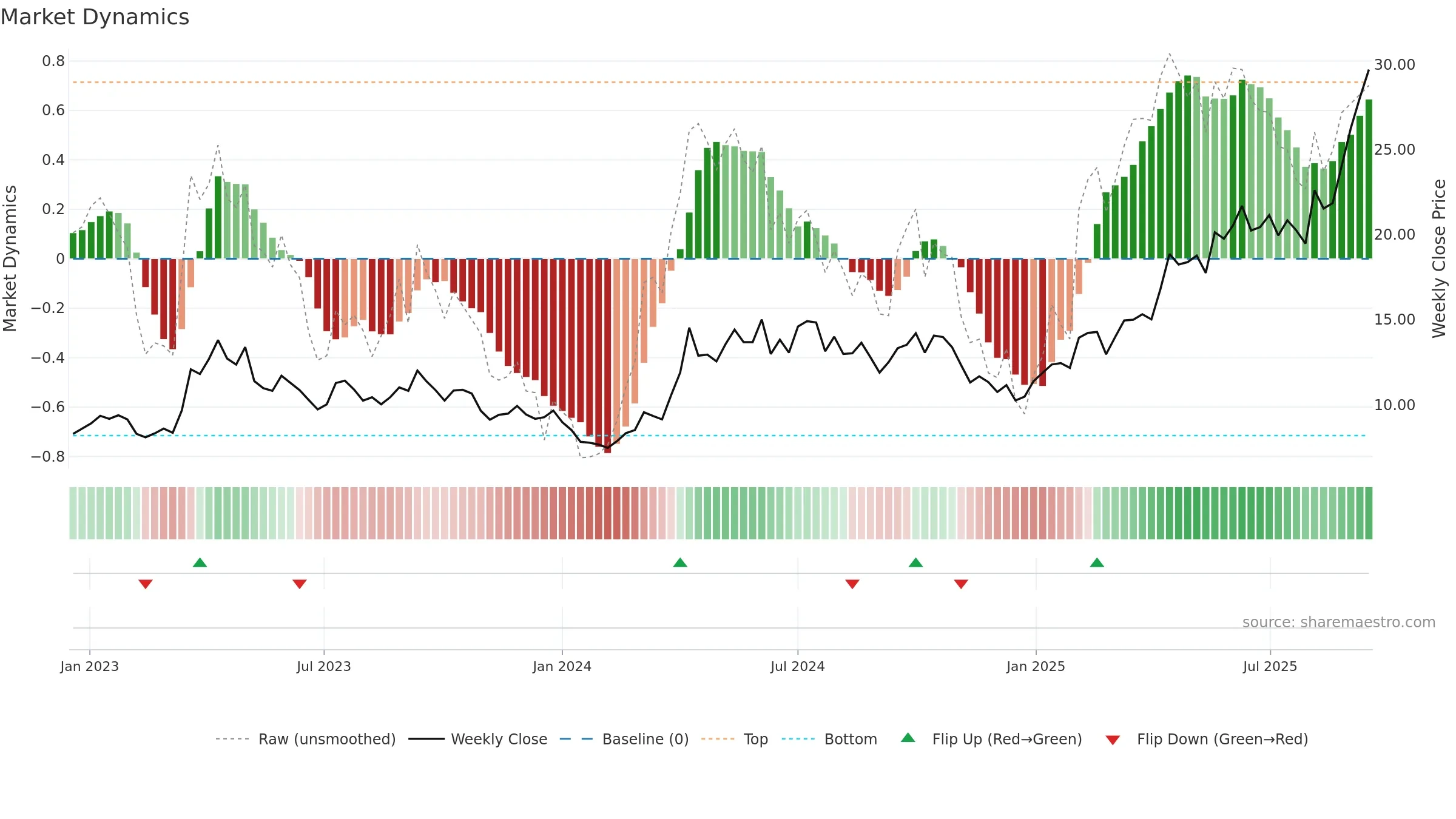 1818 weekly Market Dynamics chart, closing 2025-09-15.
