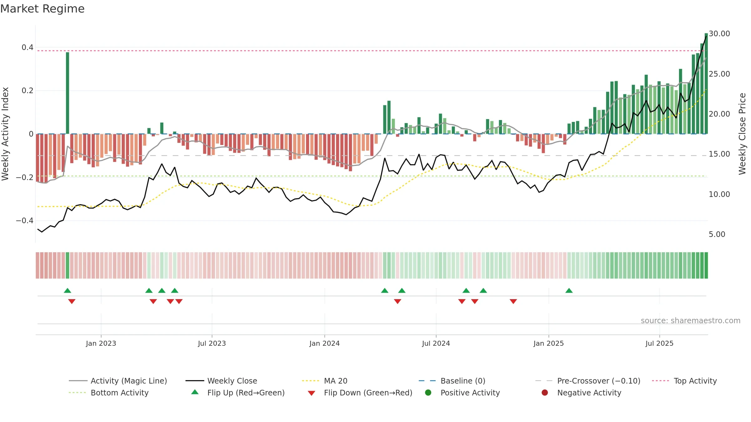 1818 weekly Market Snapshot chart, closing 2025-09-15.