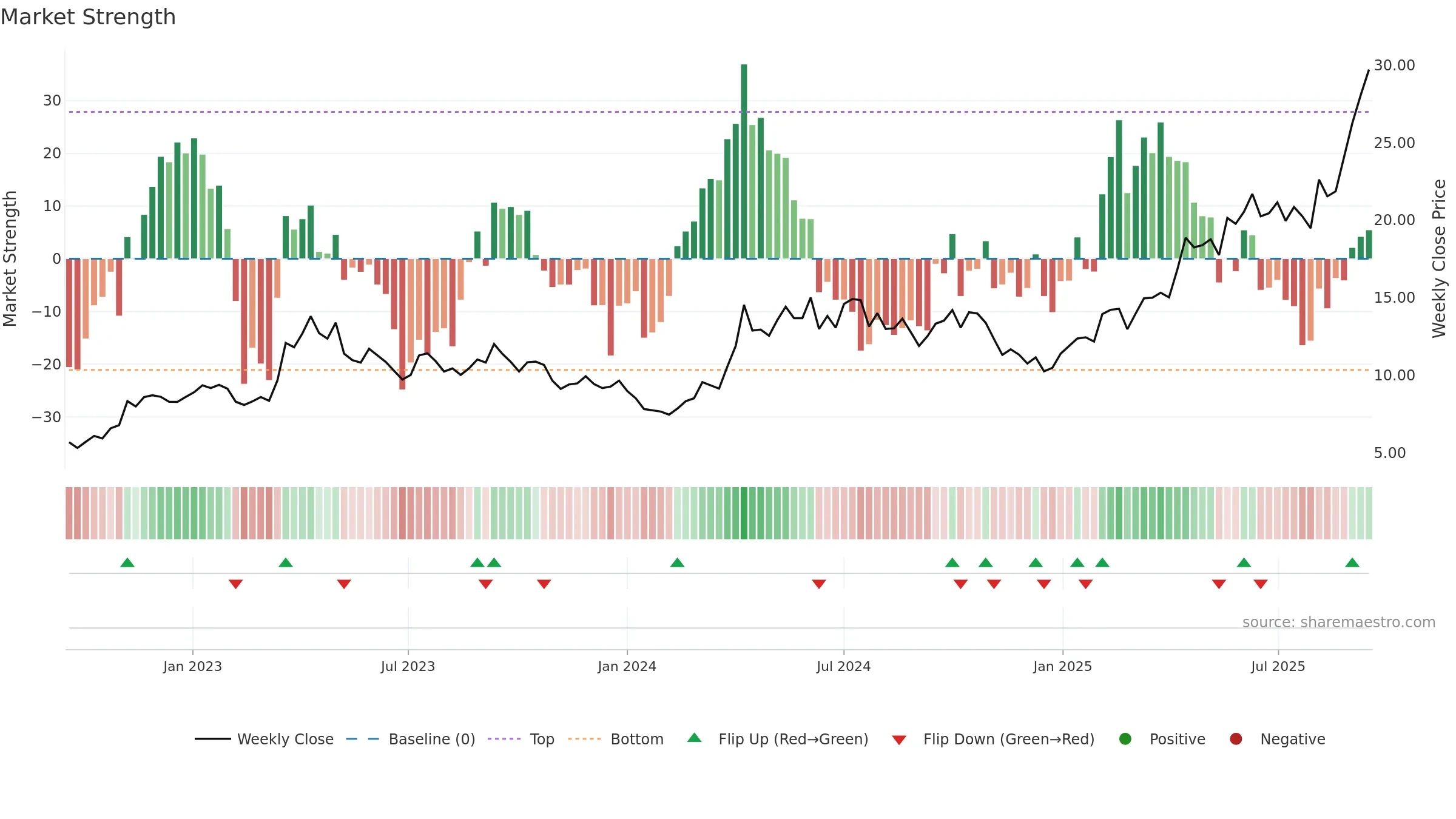 1818 weekly Market Strength chart, closing 2025-09-15.