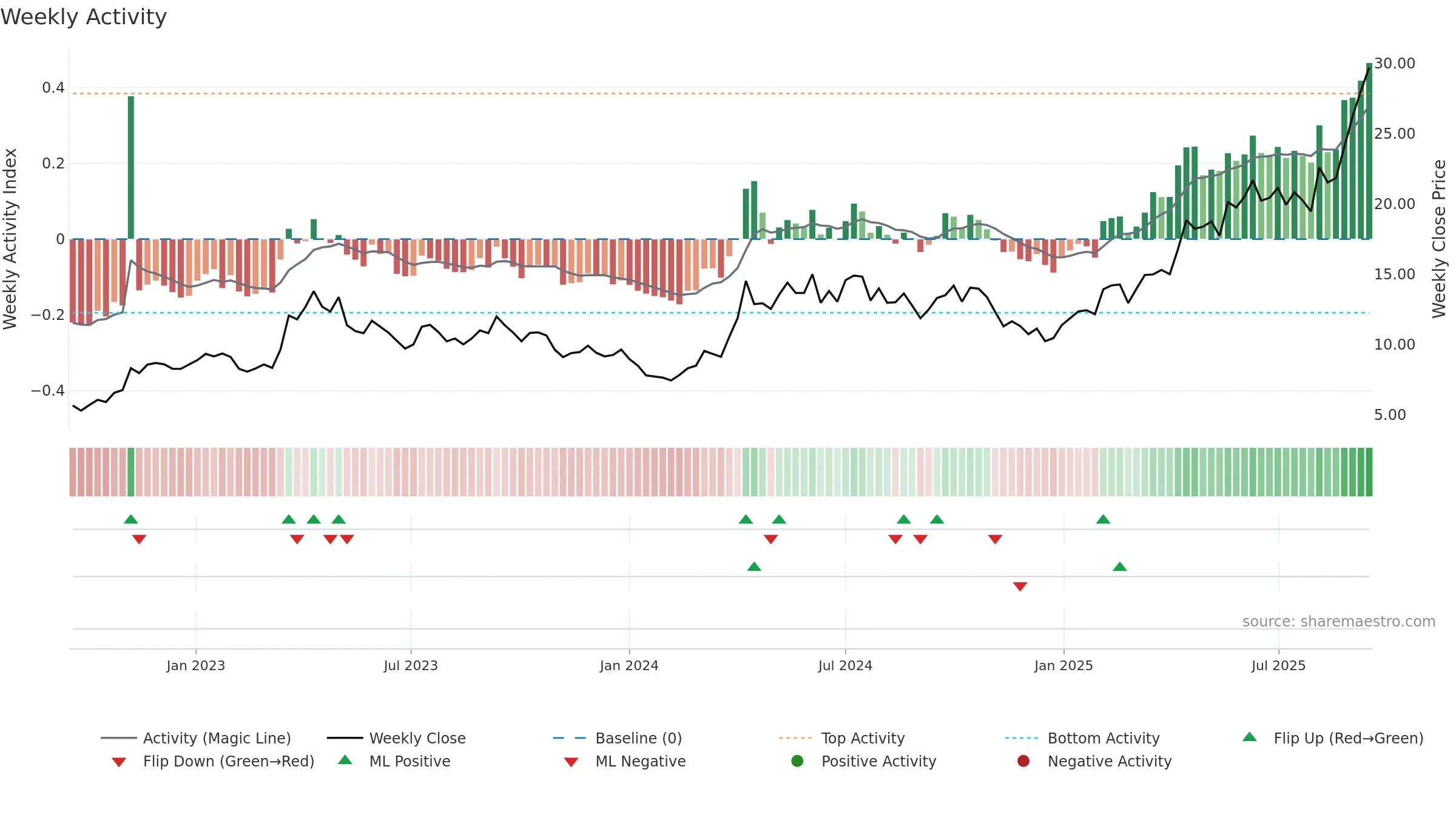 1818 weekly Activity chart, closing 2025-09-15.