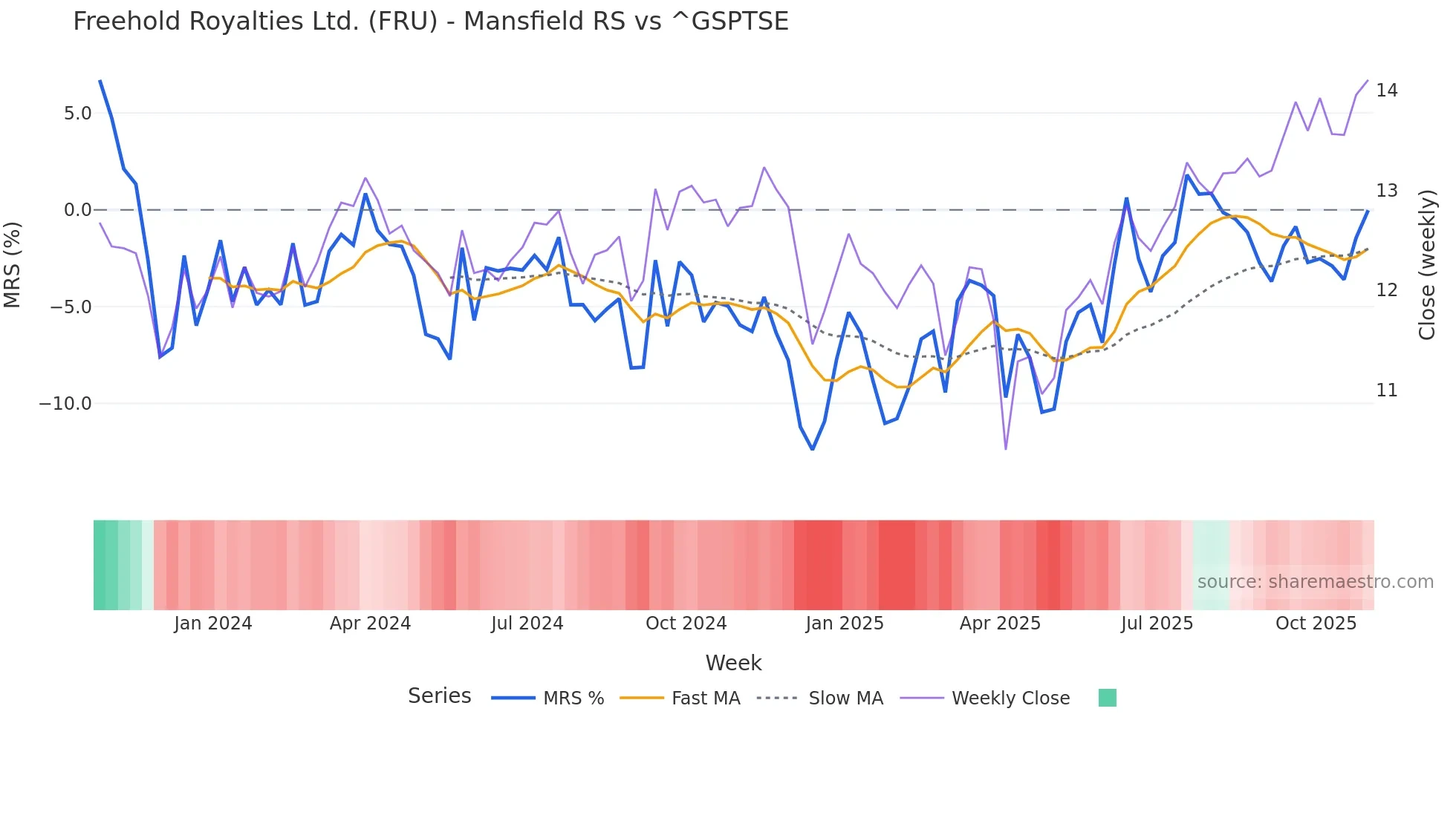 FRU Mansfield Relative Strength chart
