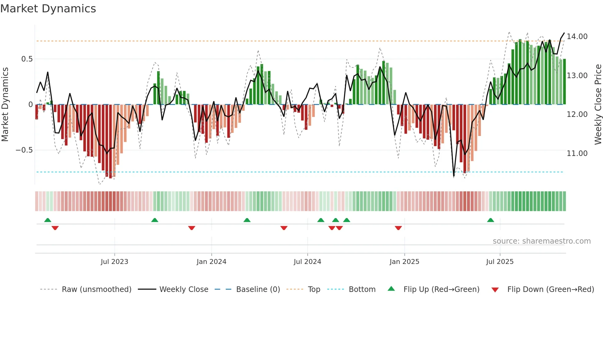 FRU weekly Market Dynamics chart