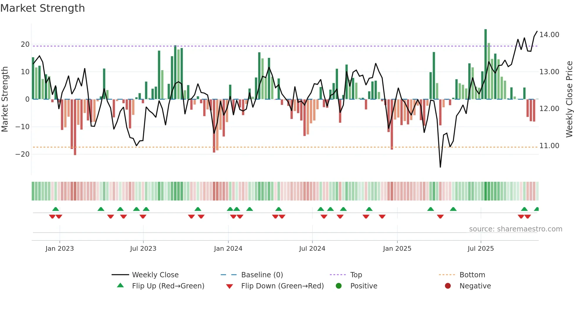 FRU weekly Market Strength chart