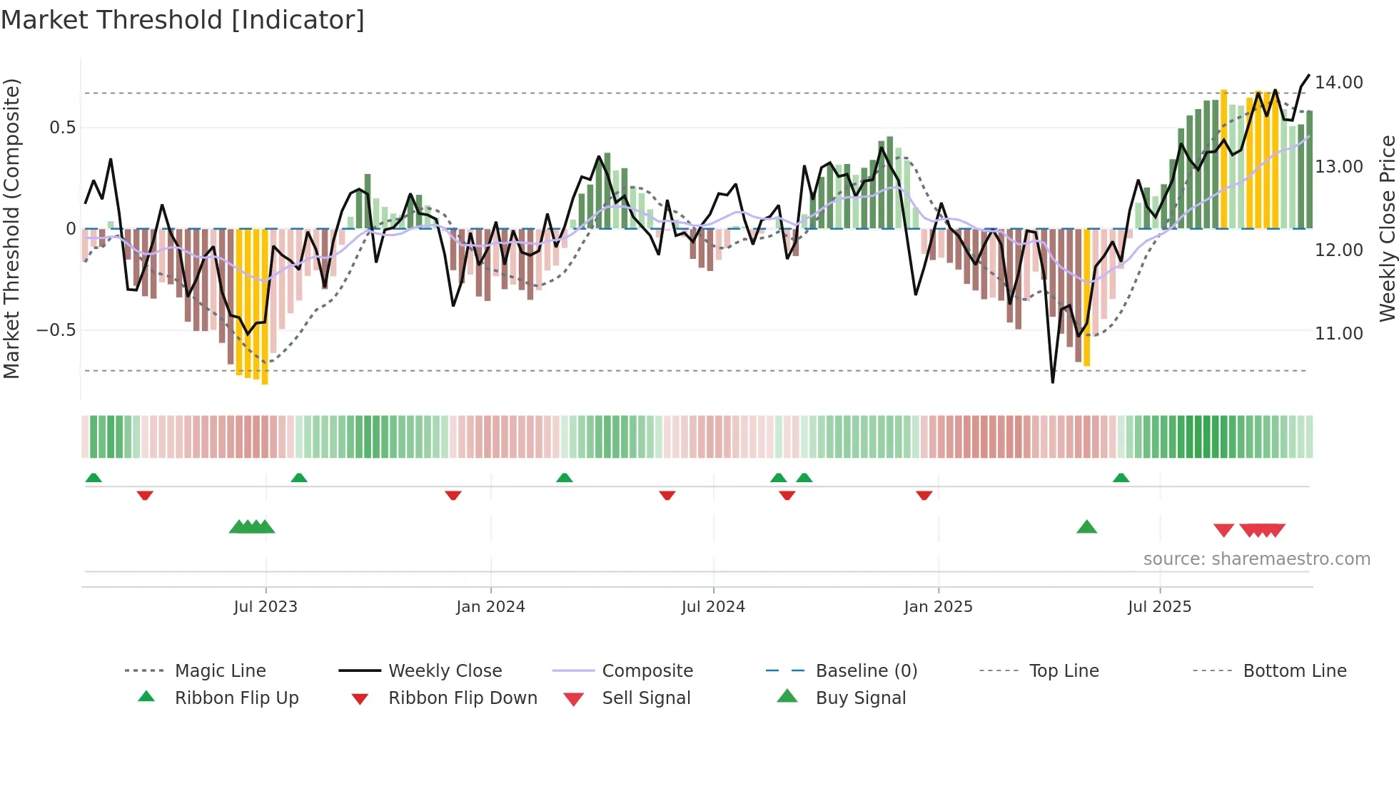 FRU weekly Market Threshold chart