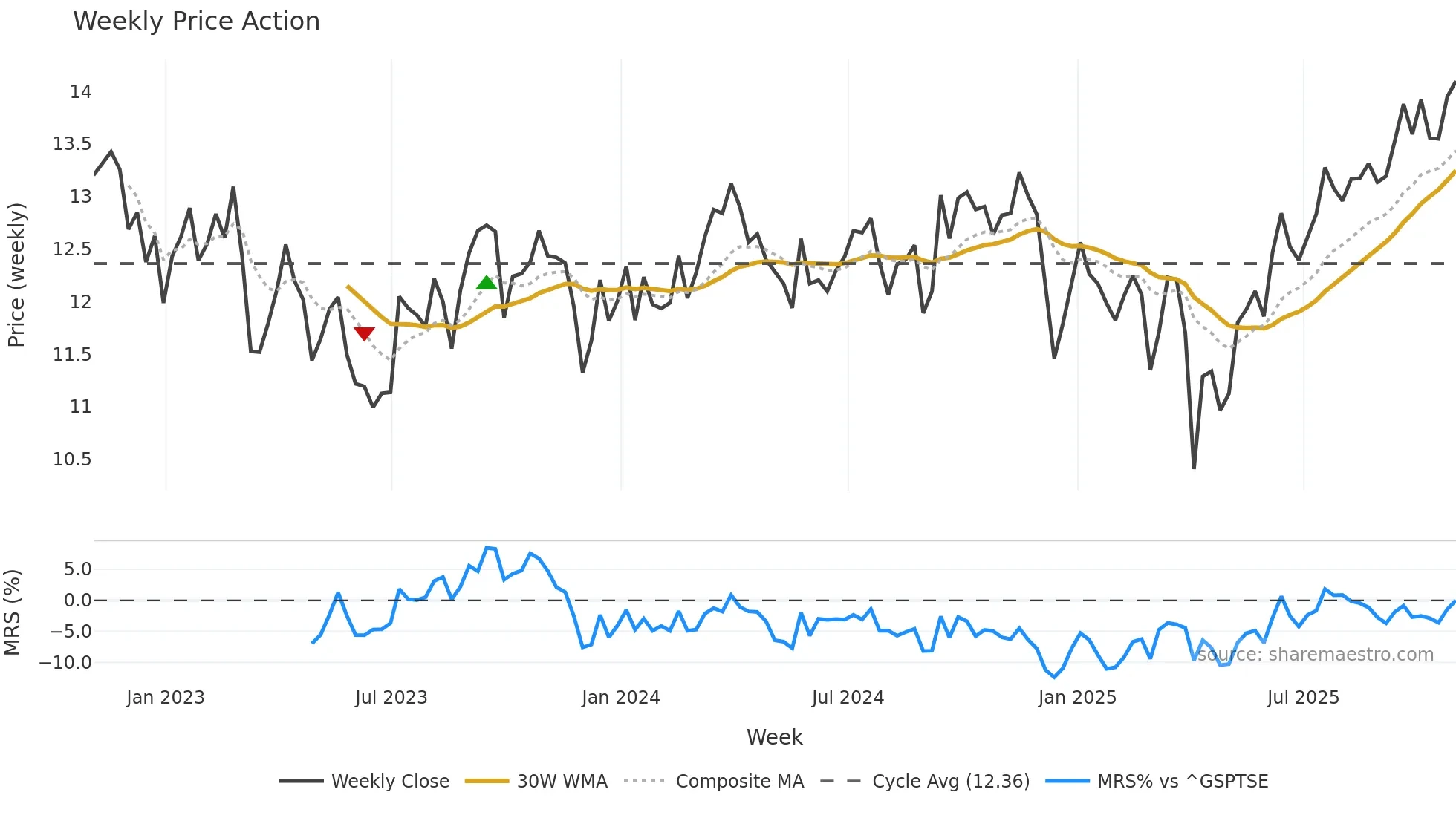 FRU weekly Price Action chart, closing 2025-10-31