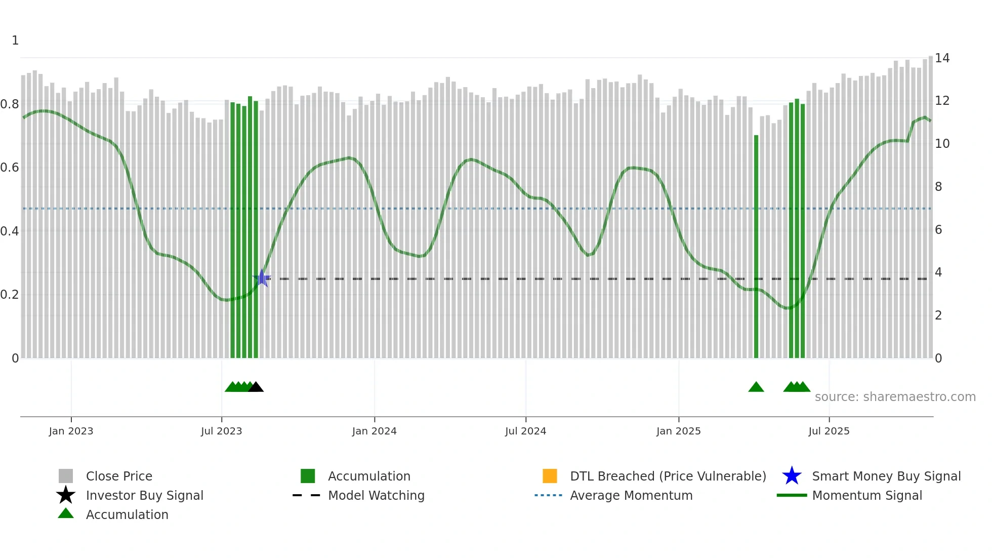 FRU weekly Smart Money chart