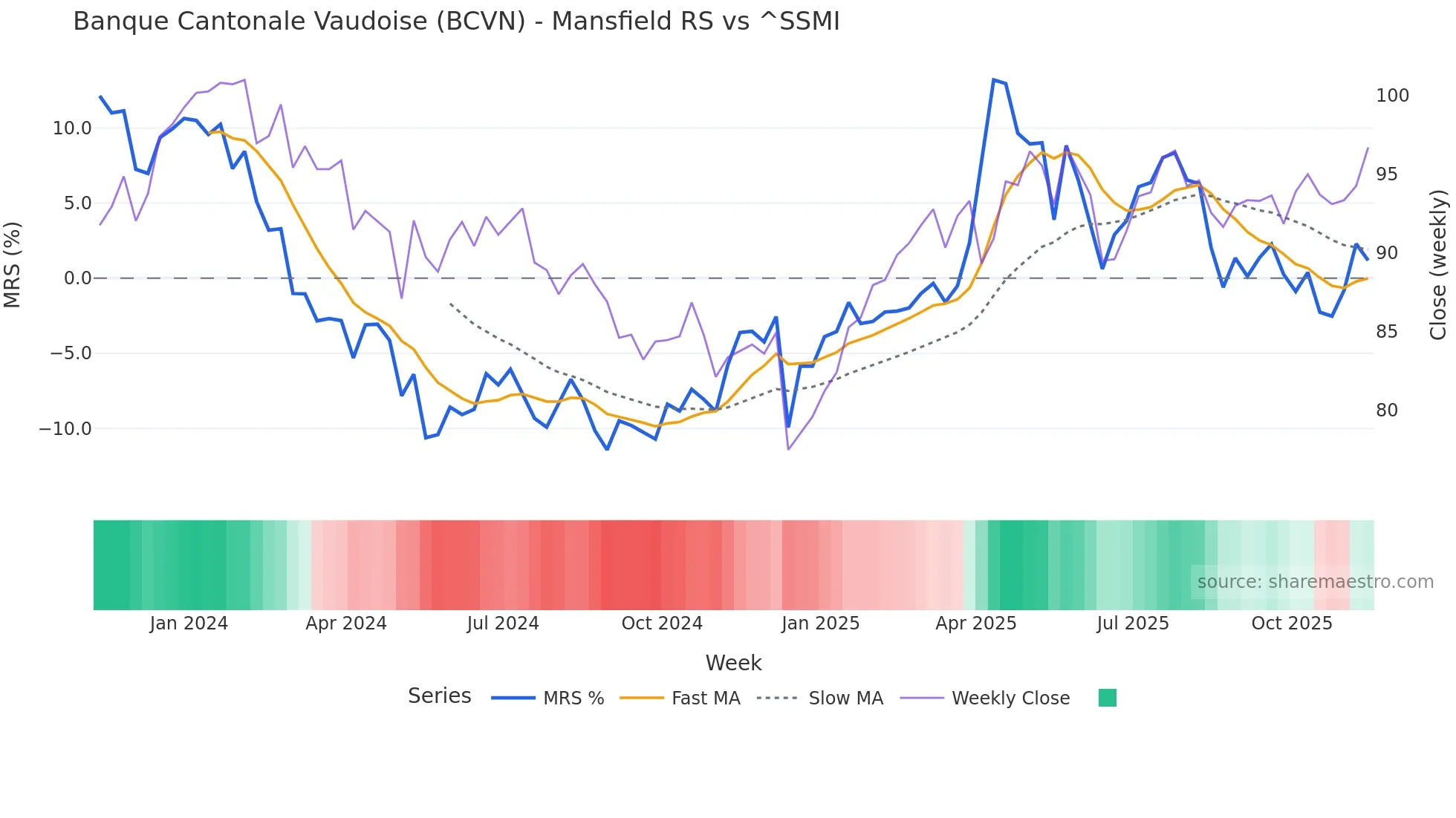 BCVN Mansfield Relative Strength chart