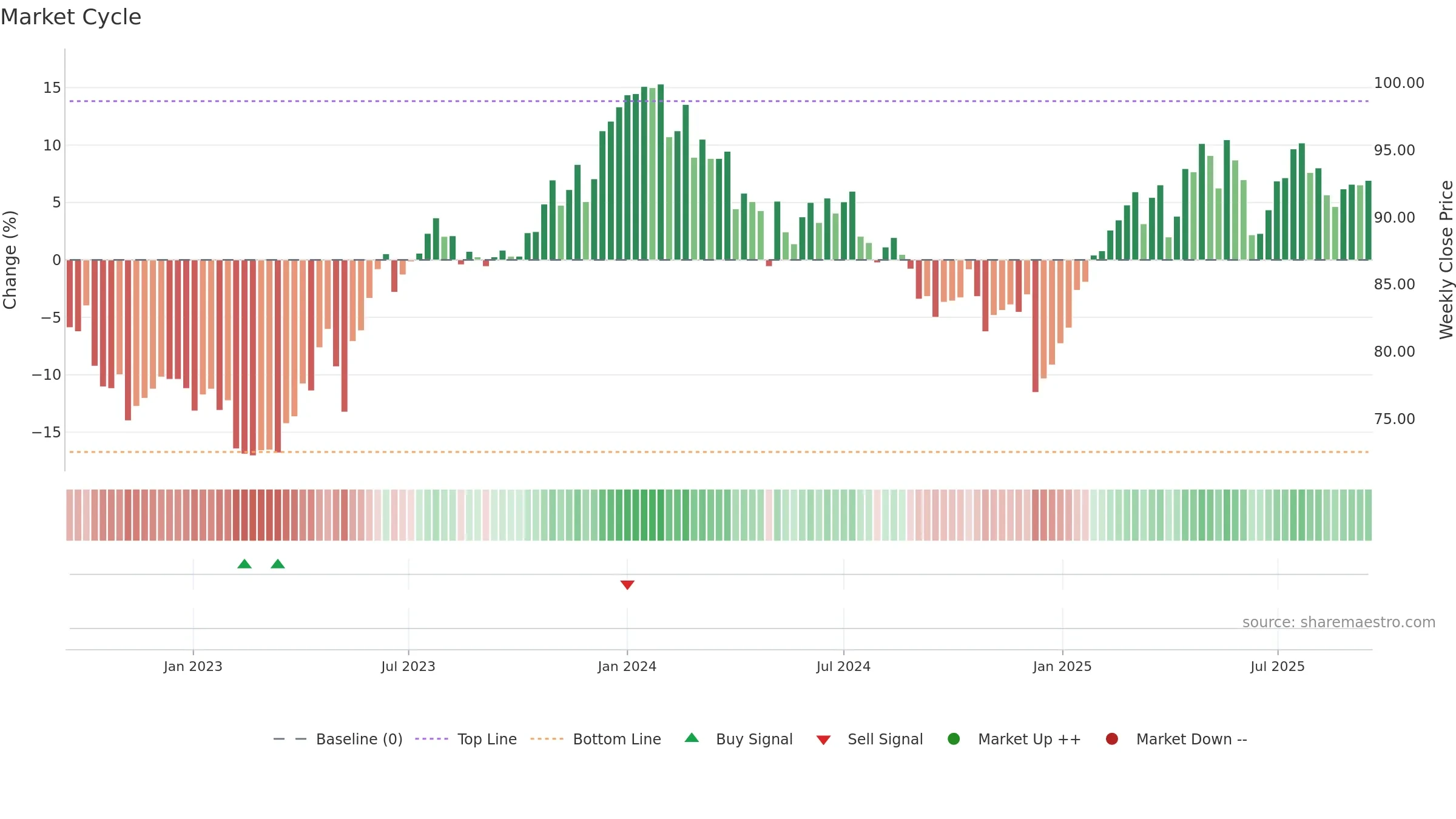 BCVN weekly Market Cycle chart, closing 2025-09-15.