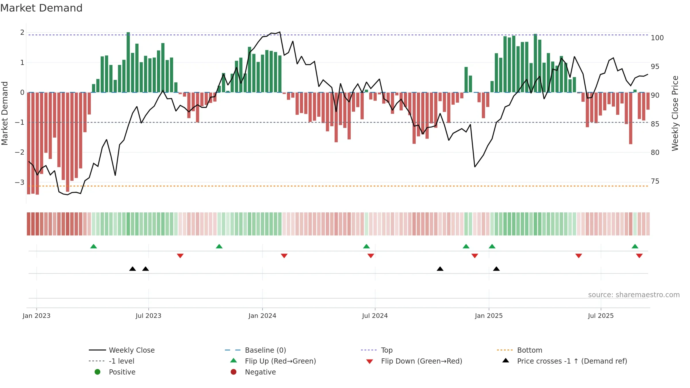 BCVN weekly Market Demand chart, closing 2025-09-15.