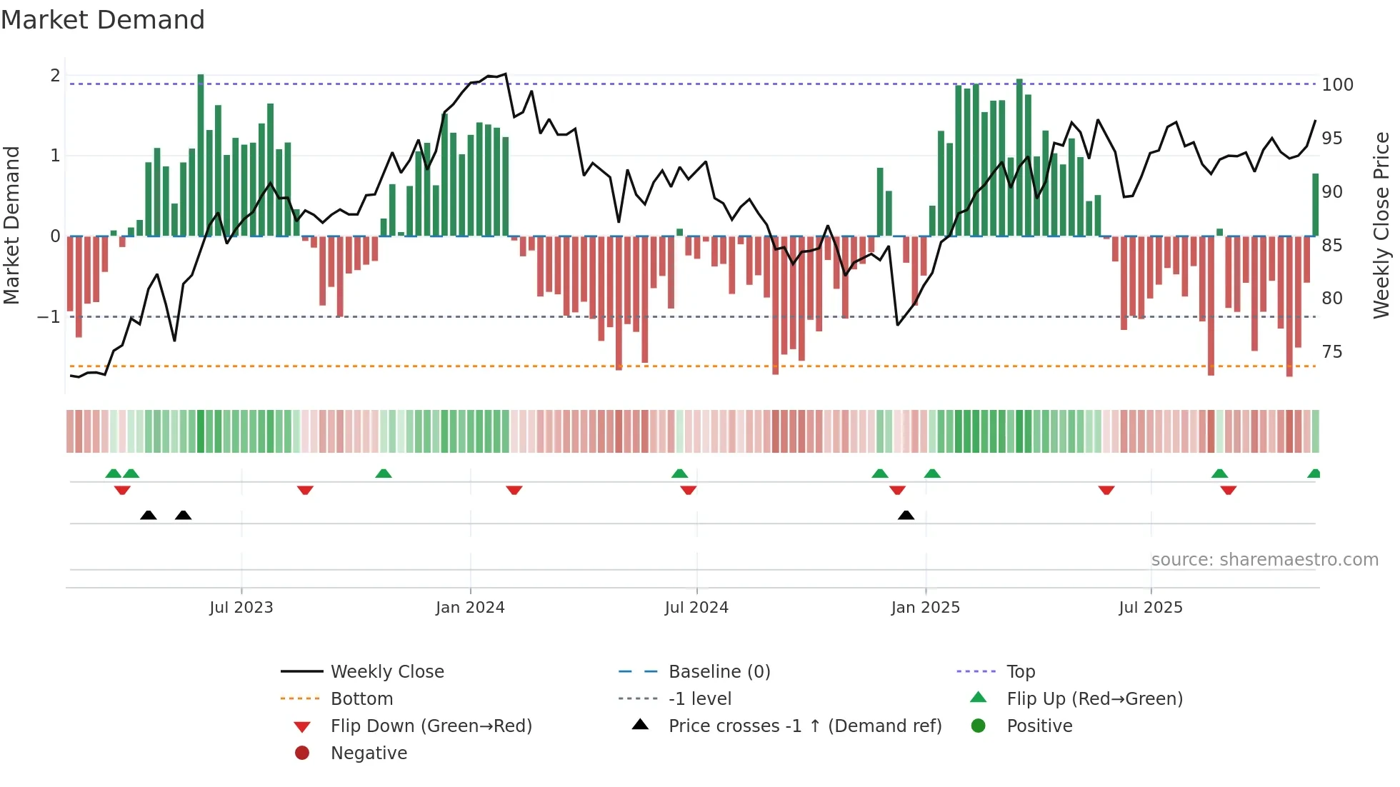 BCVN weekly Market Demand chart