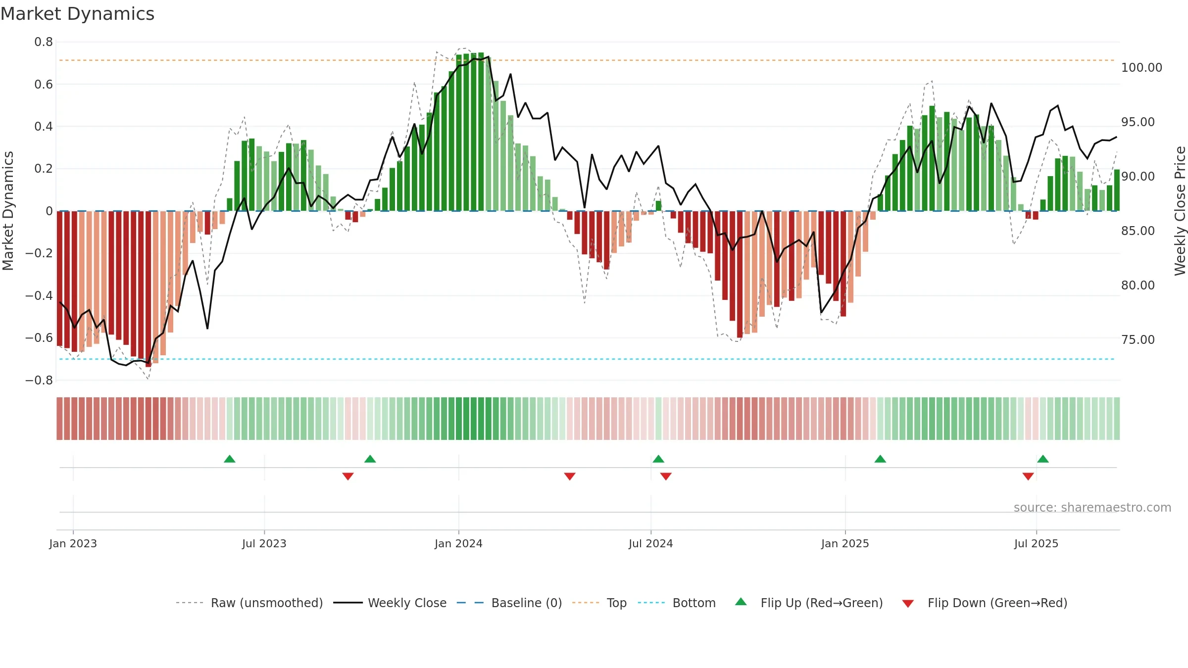 BCVN weekly Market Dynamics chart, closing 2025-09-15.
