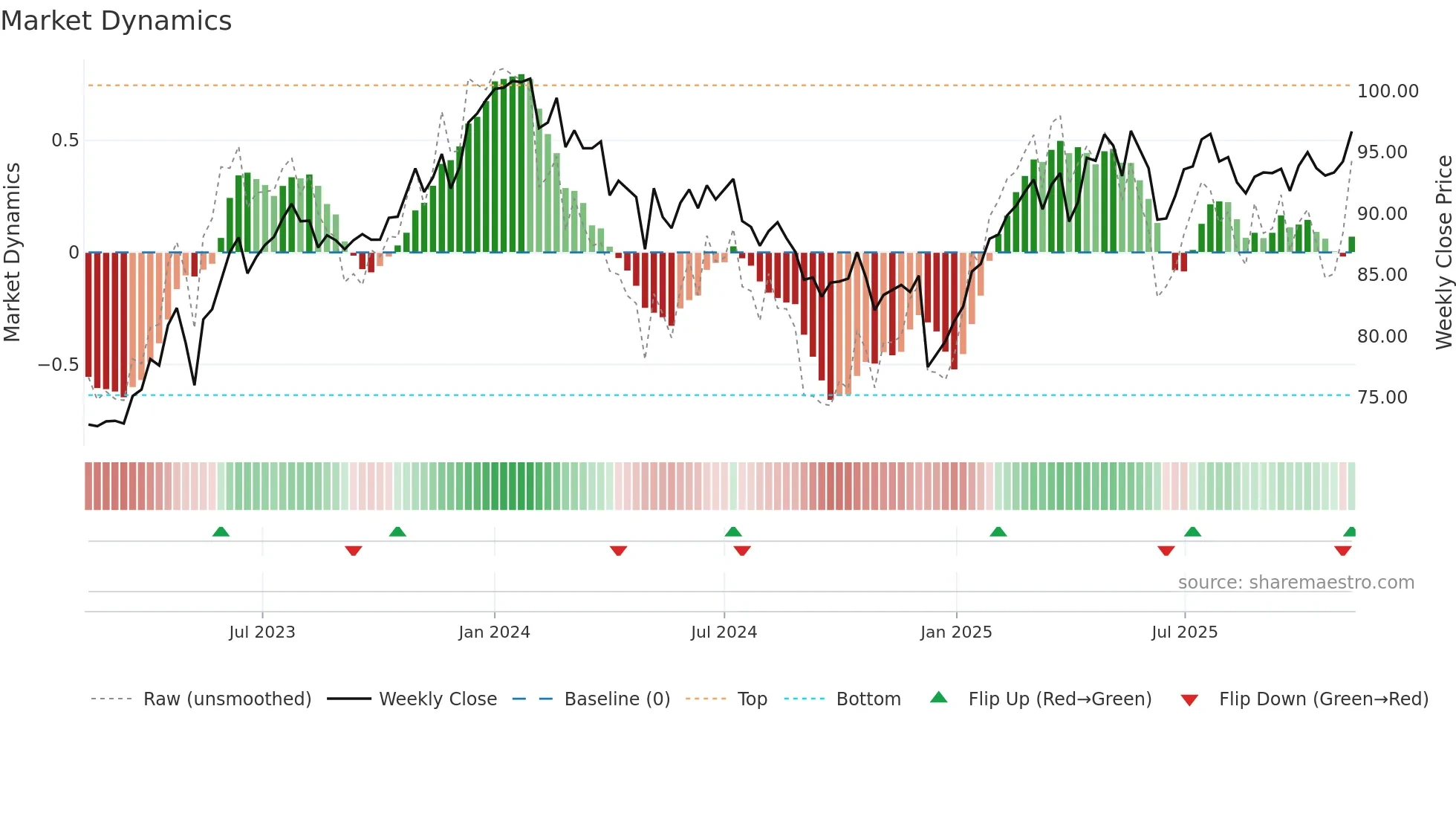 BCVN weekly Market Dynamics chart