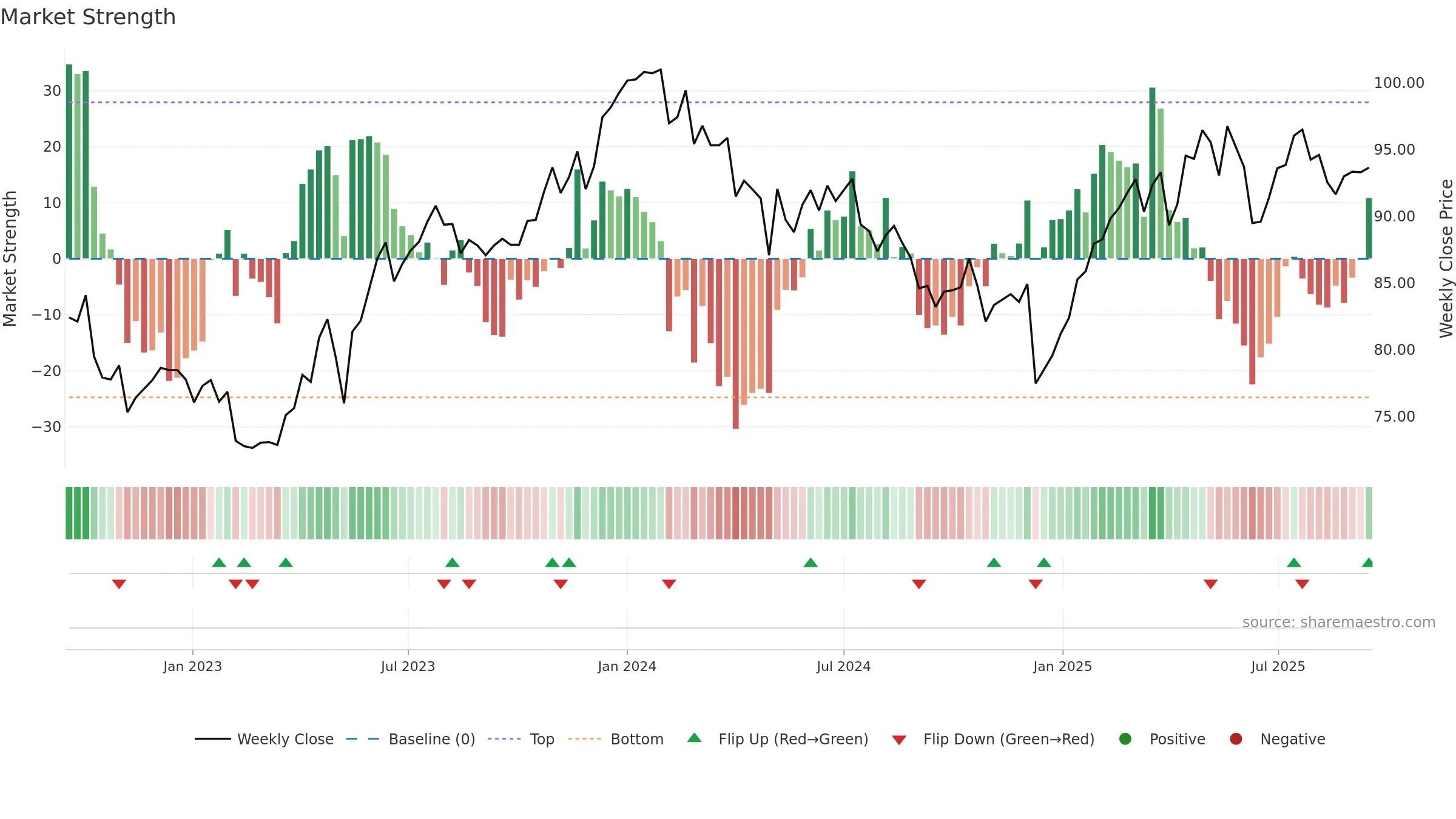 BCVN weekly Market Strength chart, closing 2025-09-15.