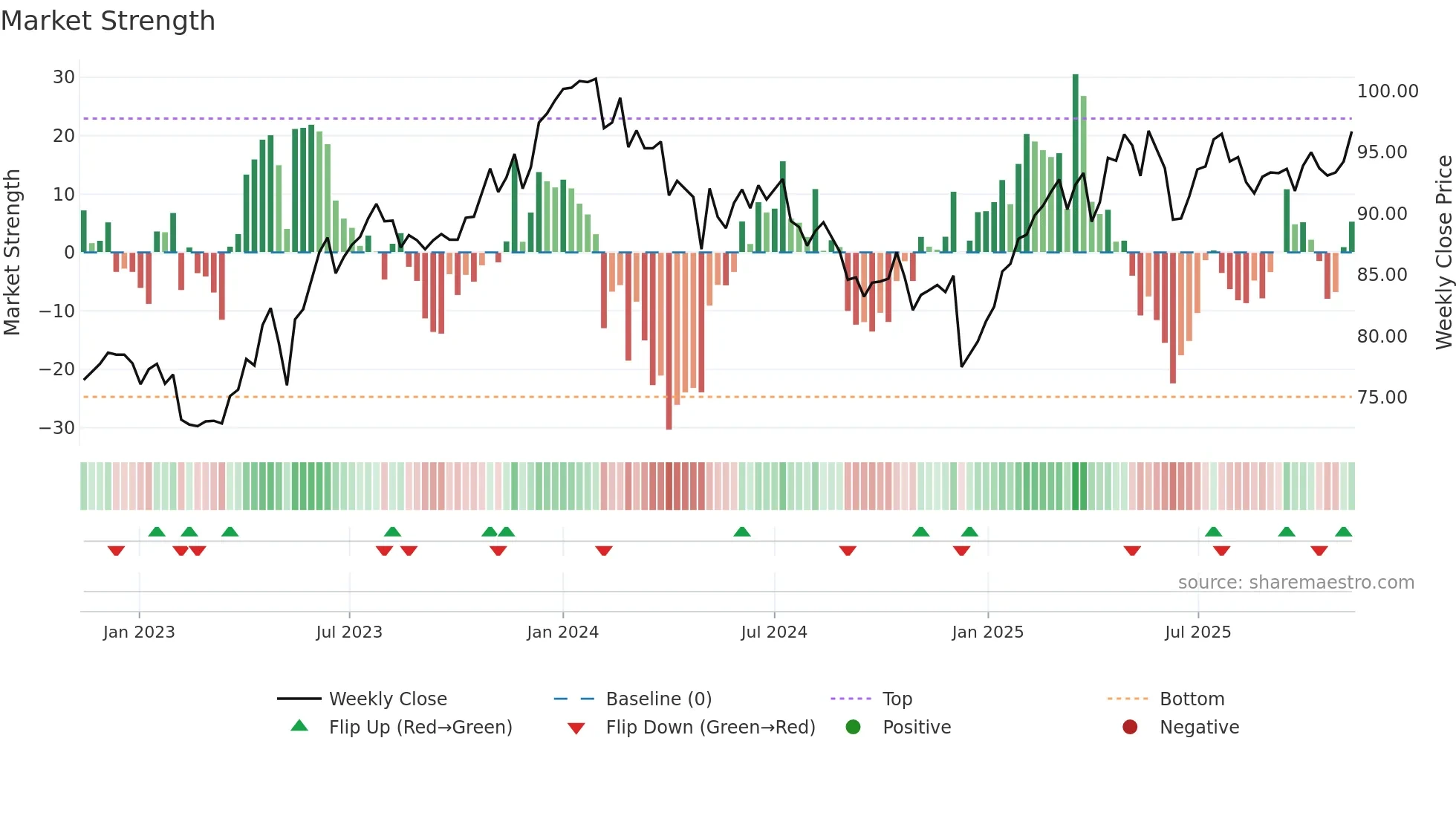 BCVN weekly Market Strength chart
