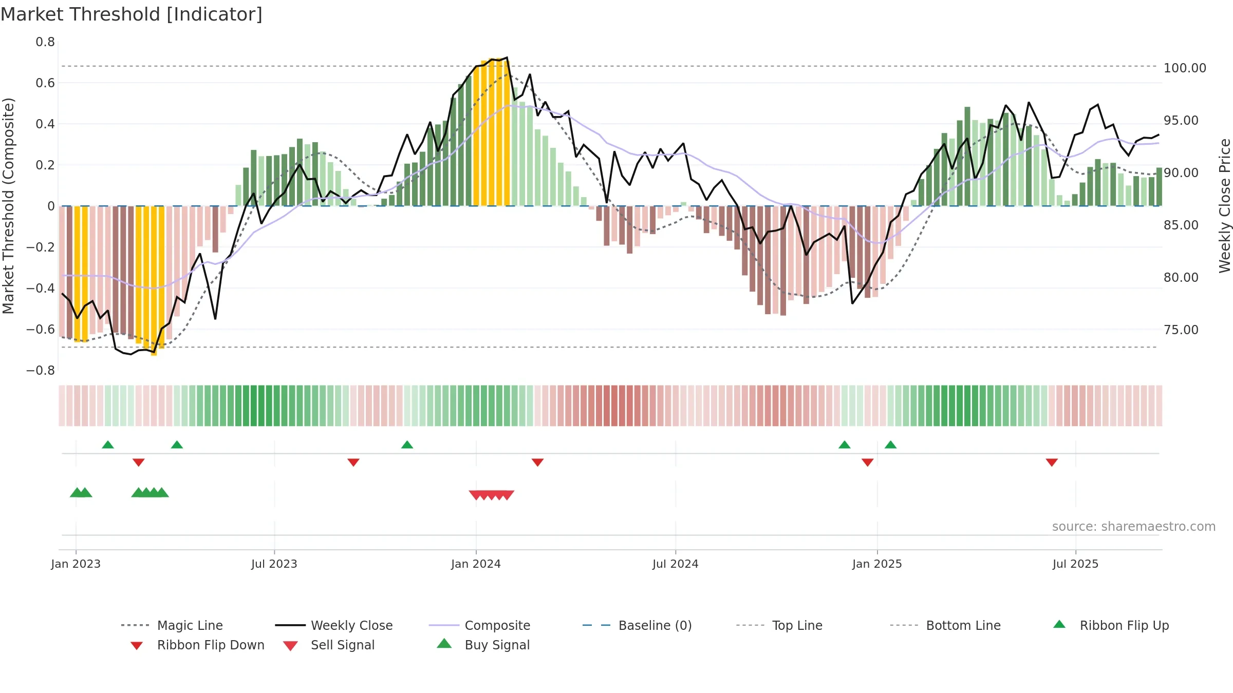 BCVN weekly Market Threshold chart, closing 2025-09-15.
