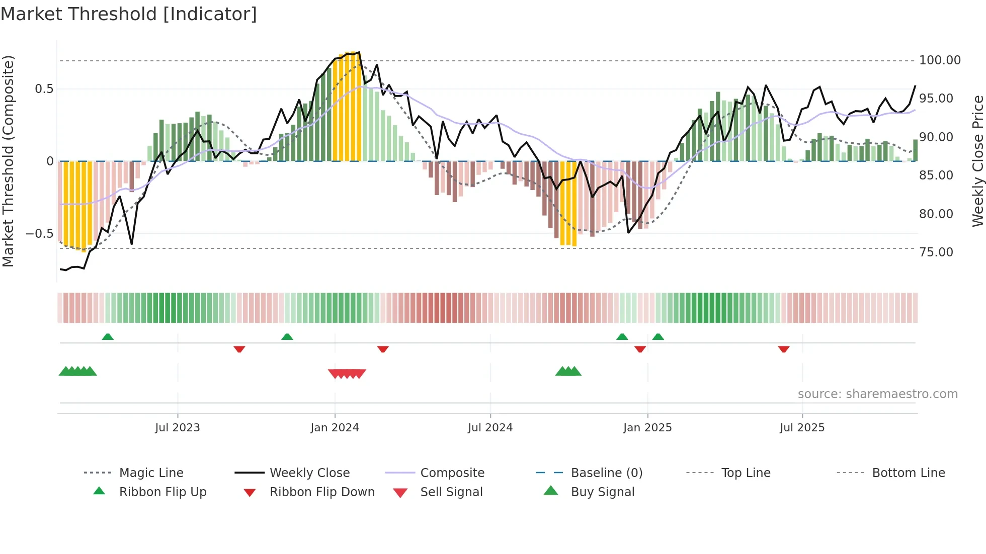 BCVN weekly Market Threshold chart