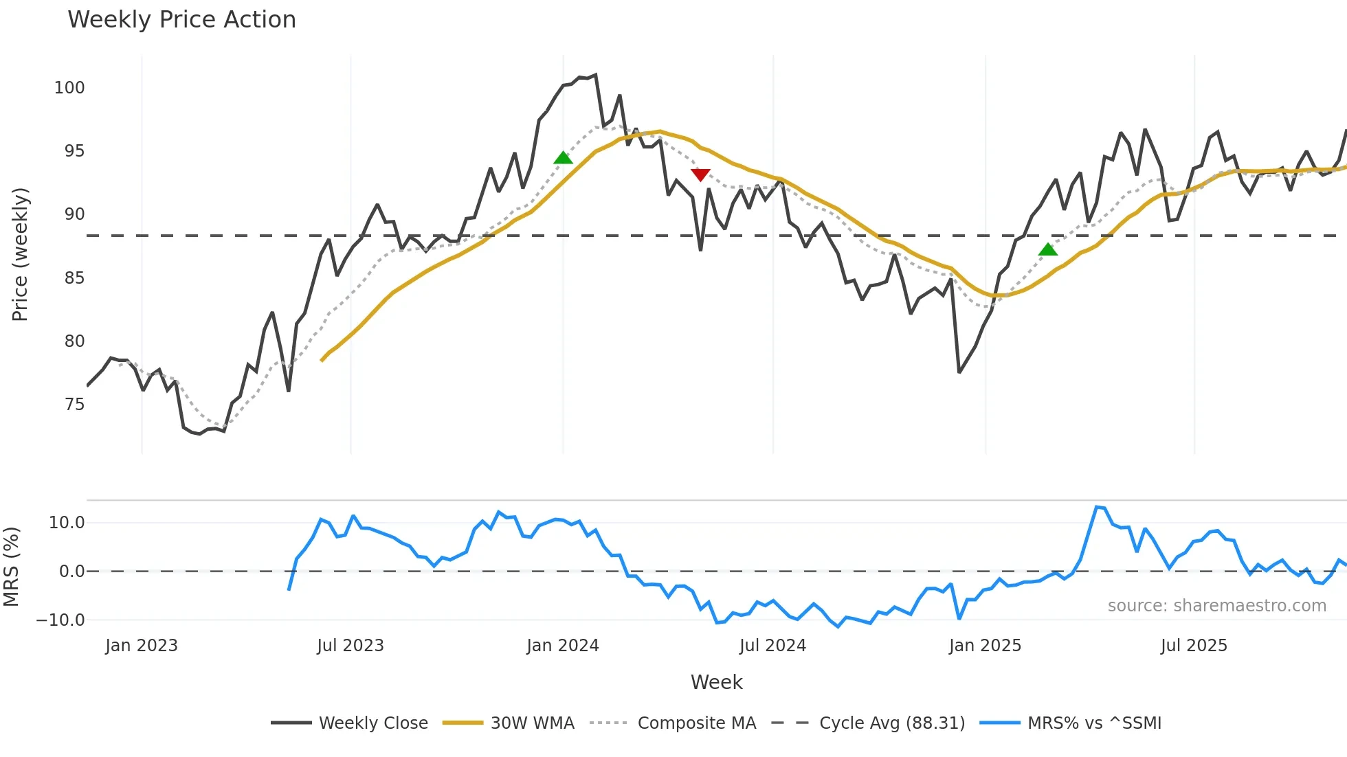 BCVN weekly Price Action chart, closing 2025-11-10