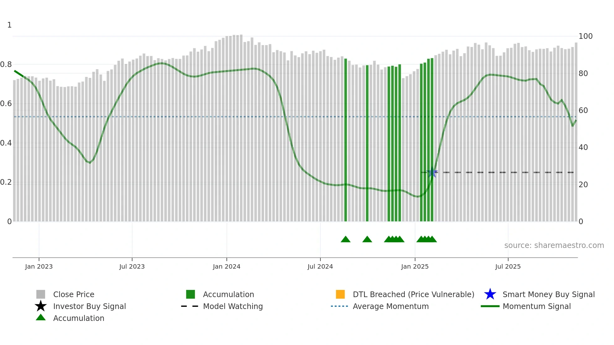 BCVN weekly Smart Money chart