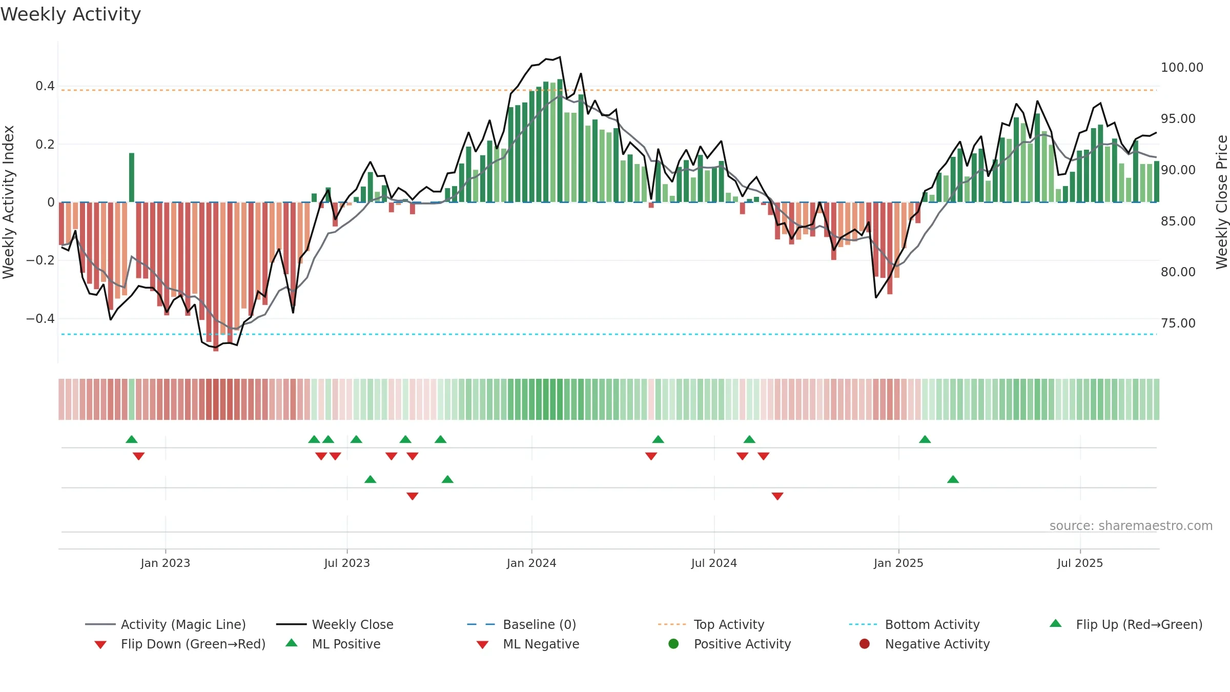 BCVN weekly Activity chart, closing 2025-09-15.
