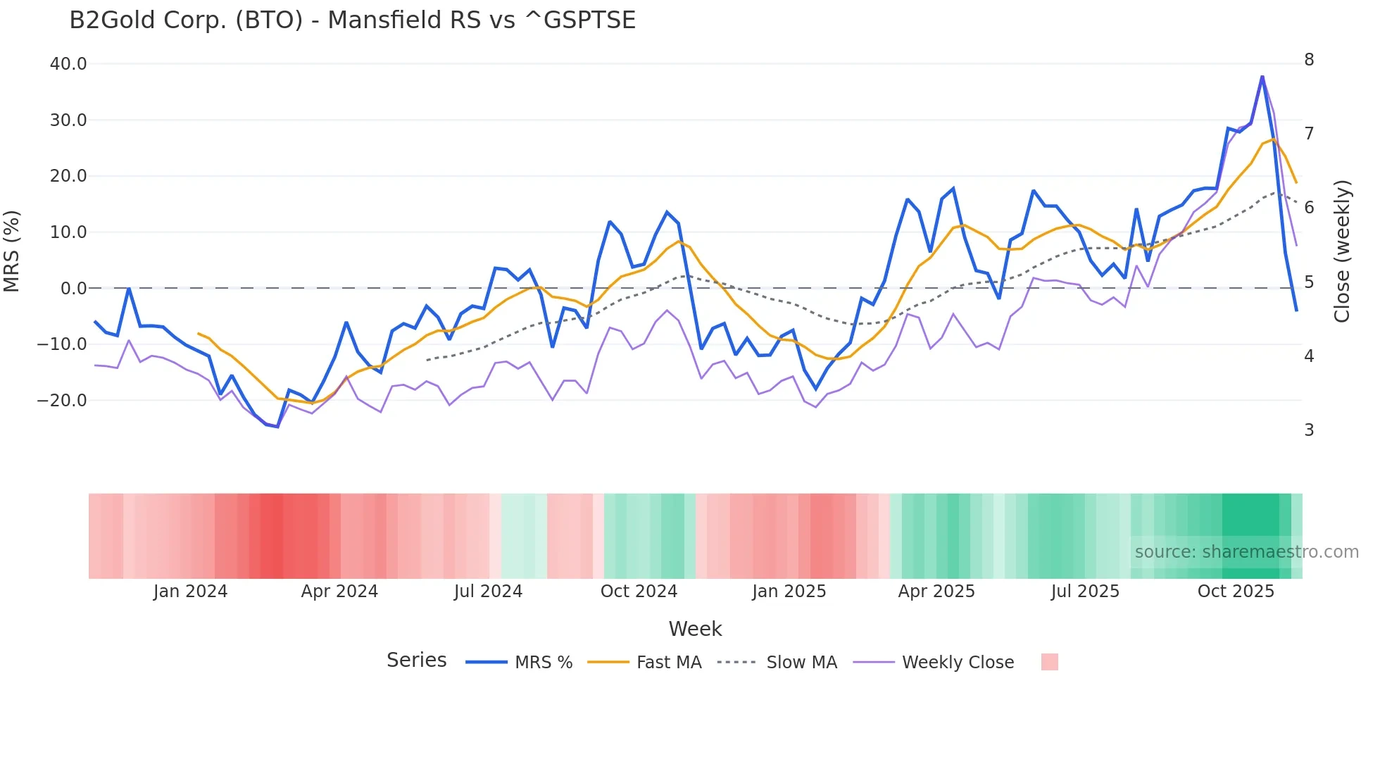 BTO Mansfield Relative Strength chart