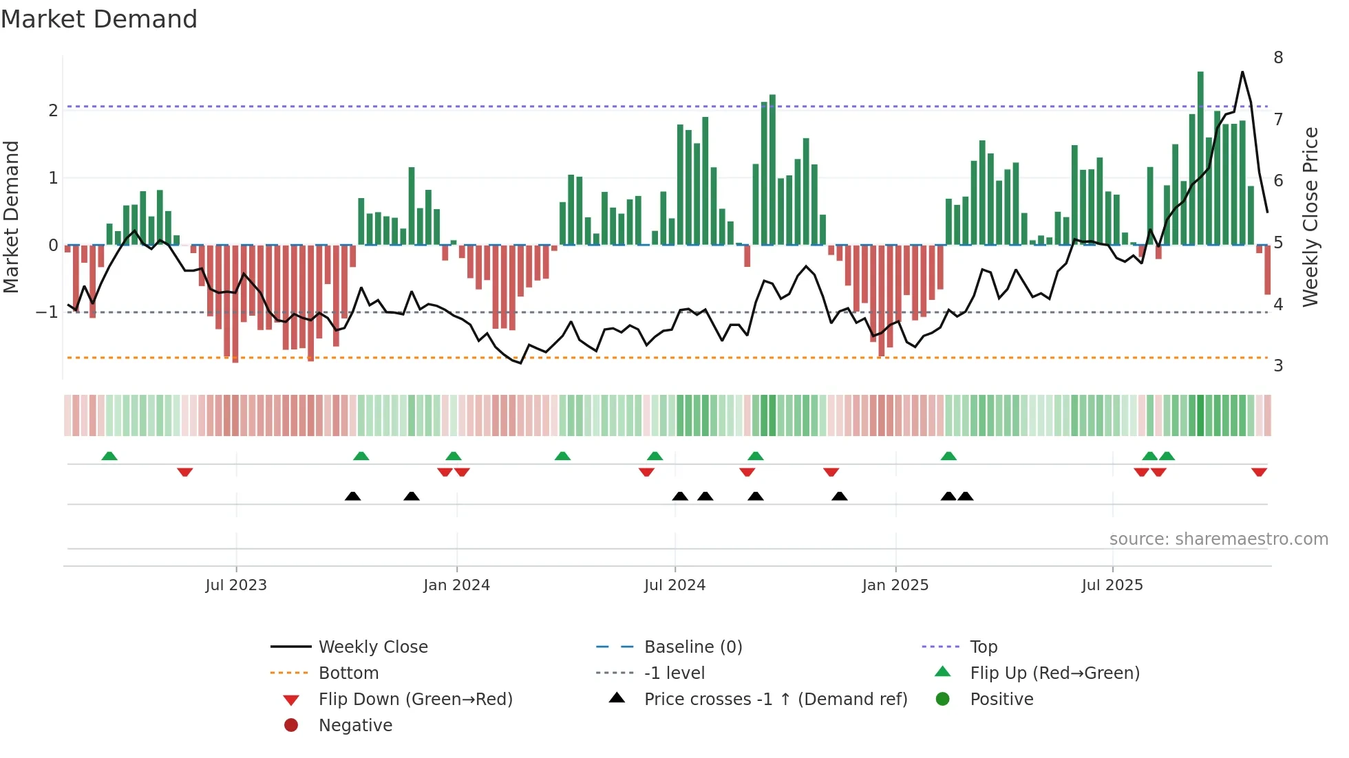 BTO weekly Market Demand chart