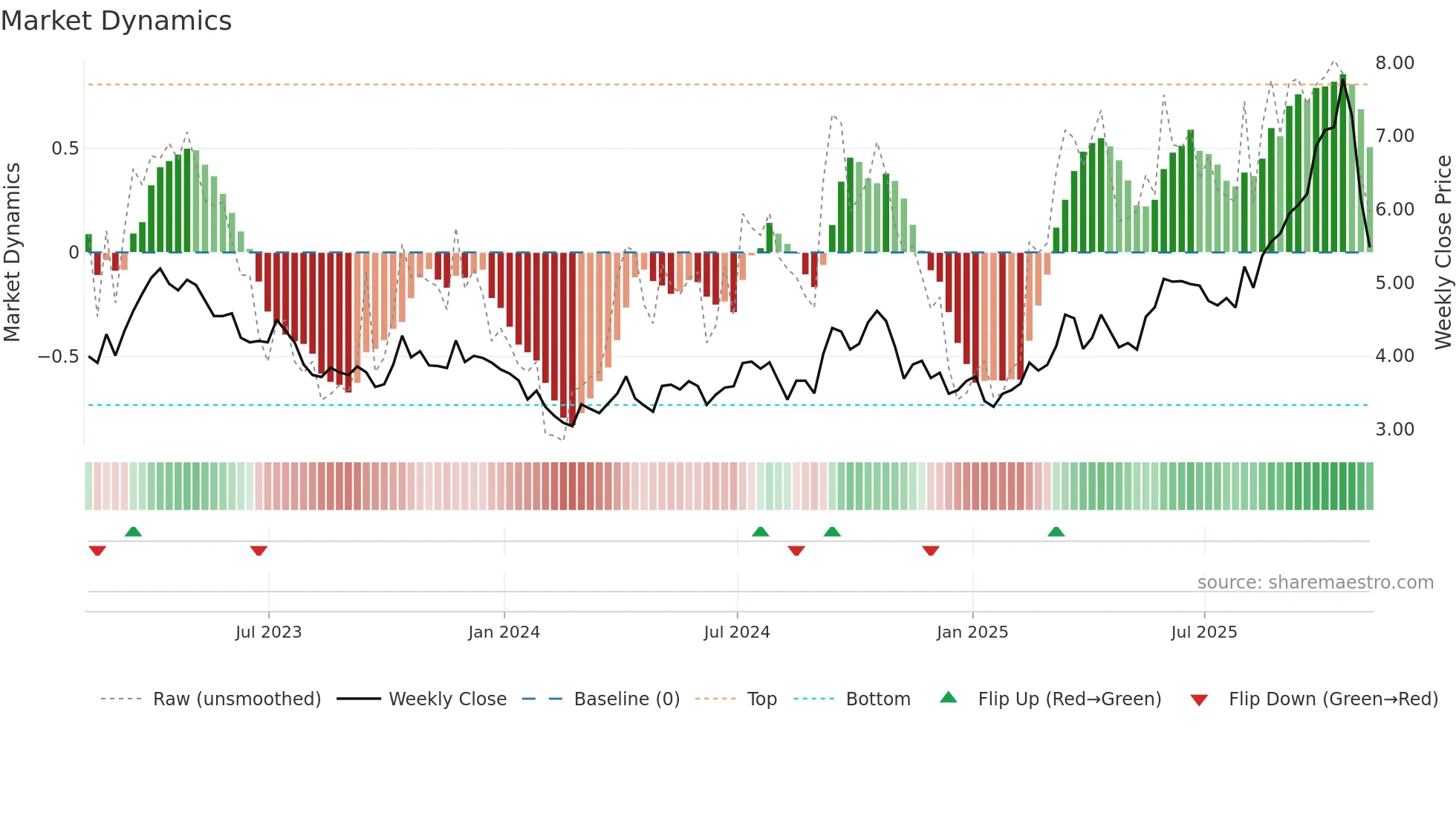 BTO weekly Market Dynamics chart