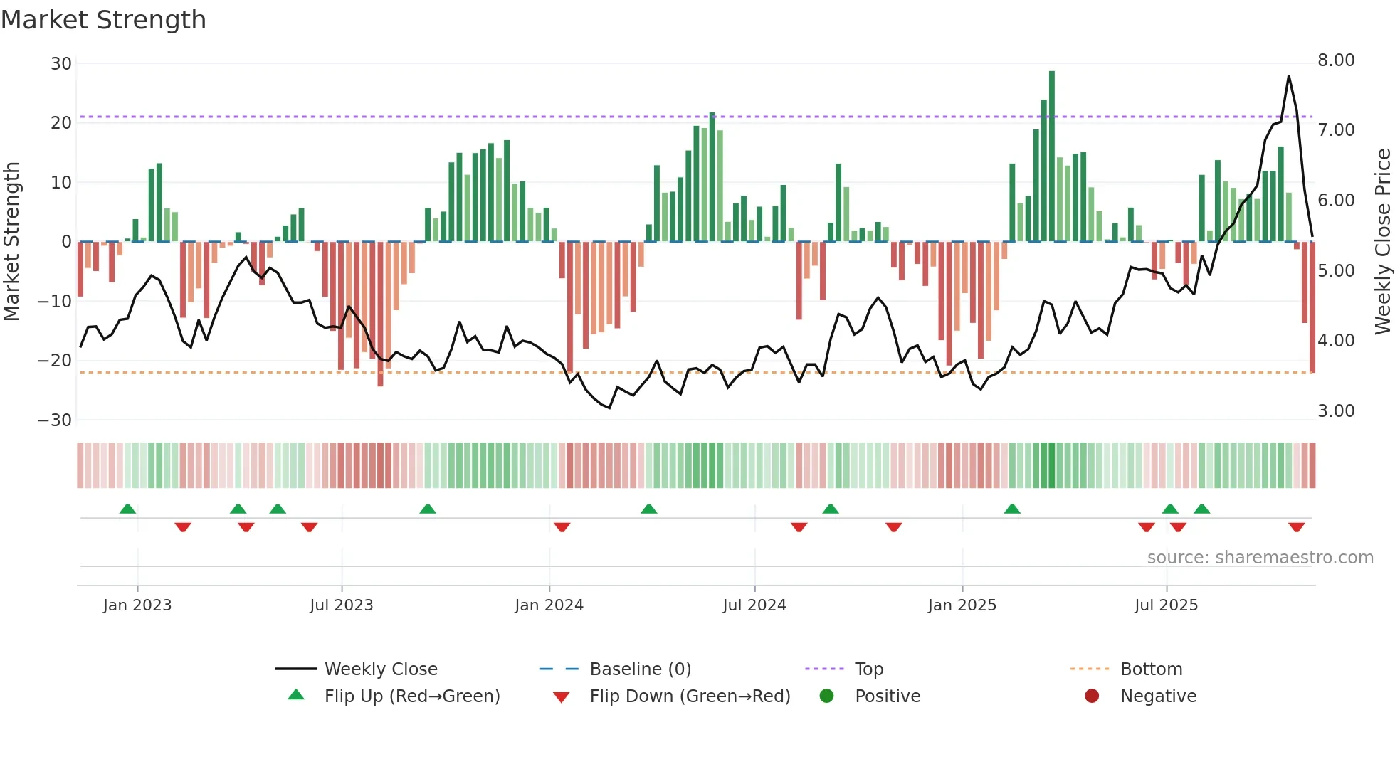 BTO weekly Market Strength chart