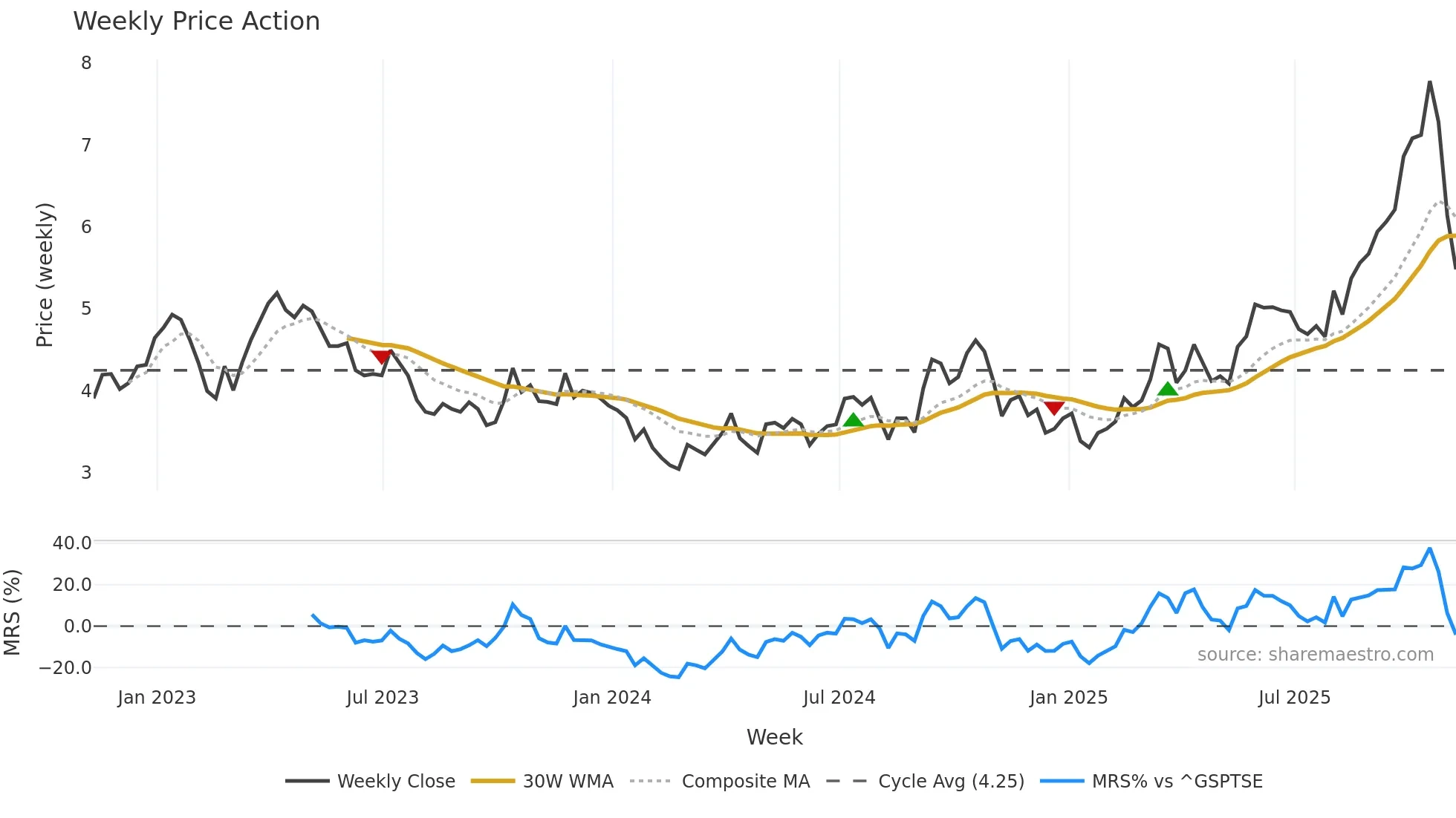BTO weekly Price Action chart, closing 2025-11-07