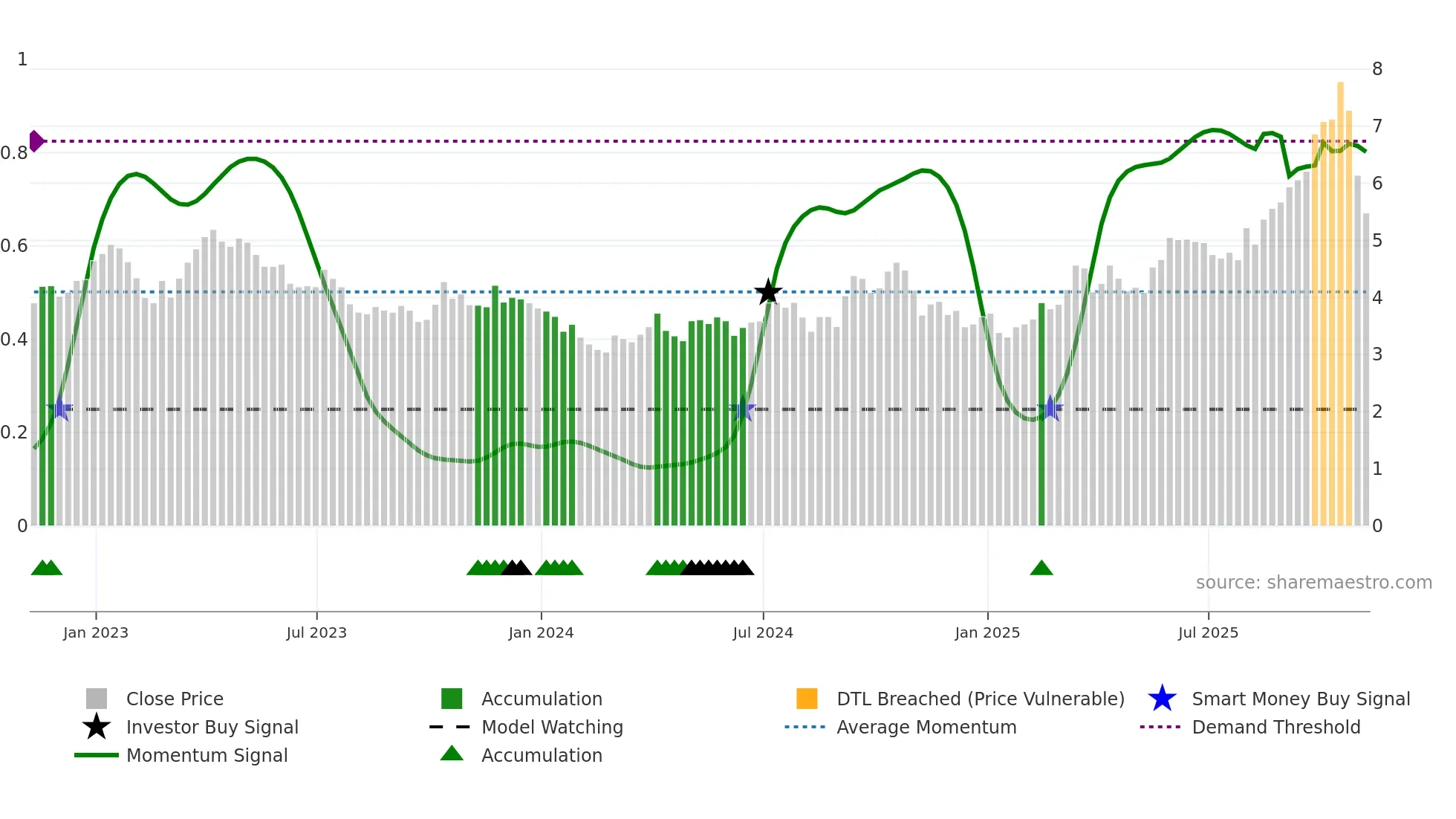 BTO weekly Smart Money chart