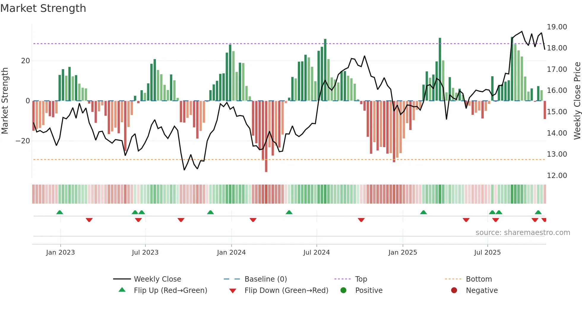 BNL weekly Market Strength chart