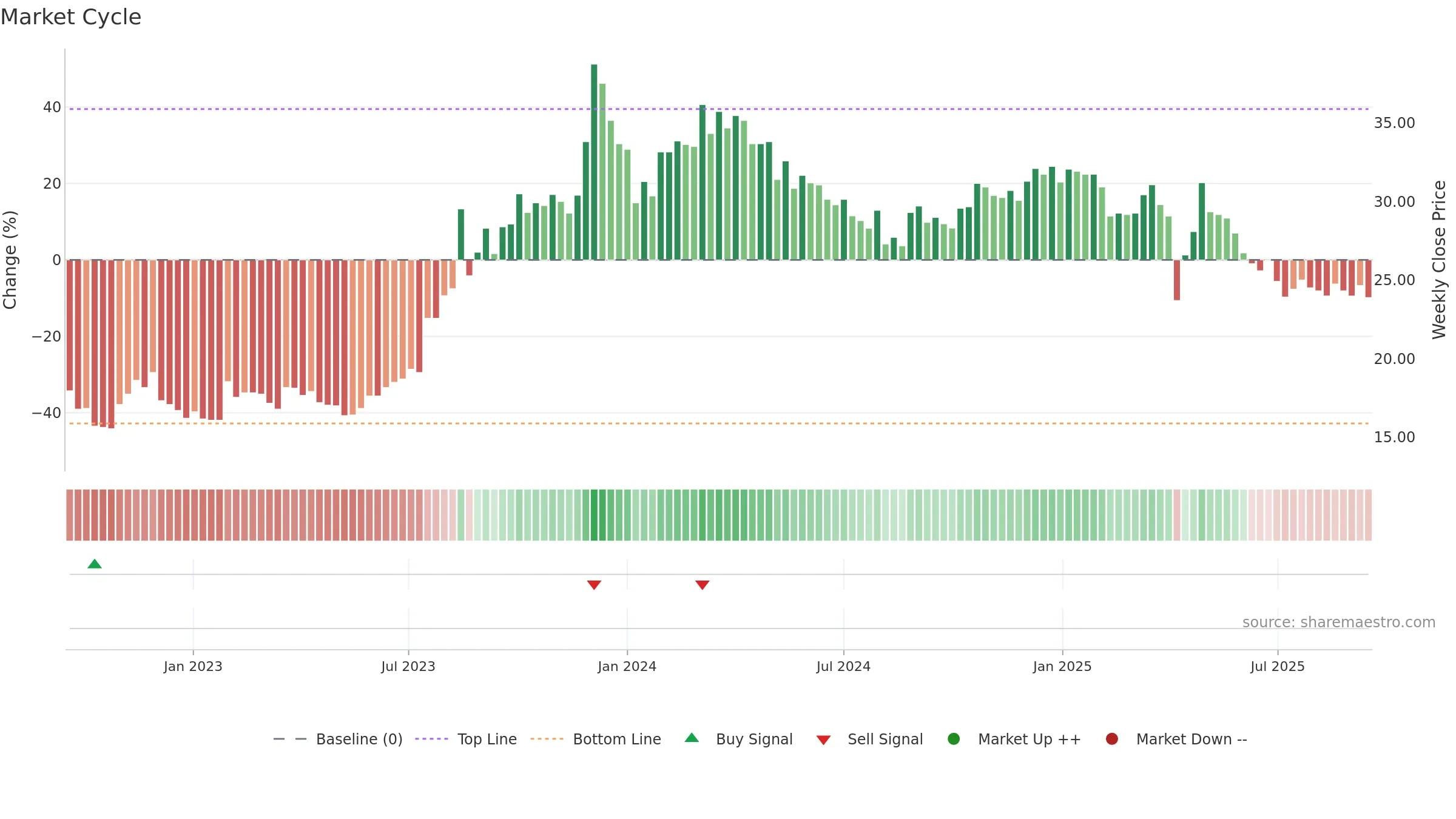 3051 weekly Market Cycle chart, closing 2025-09-15.