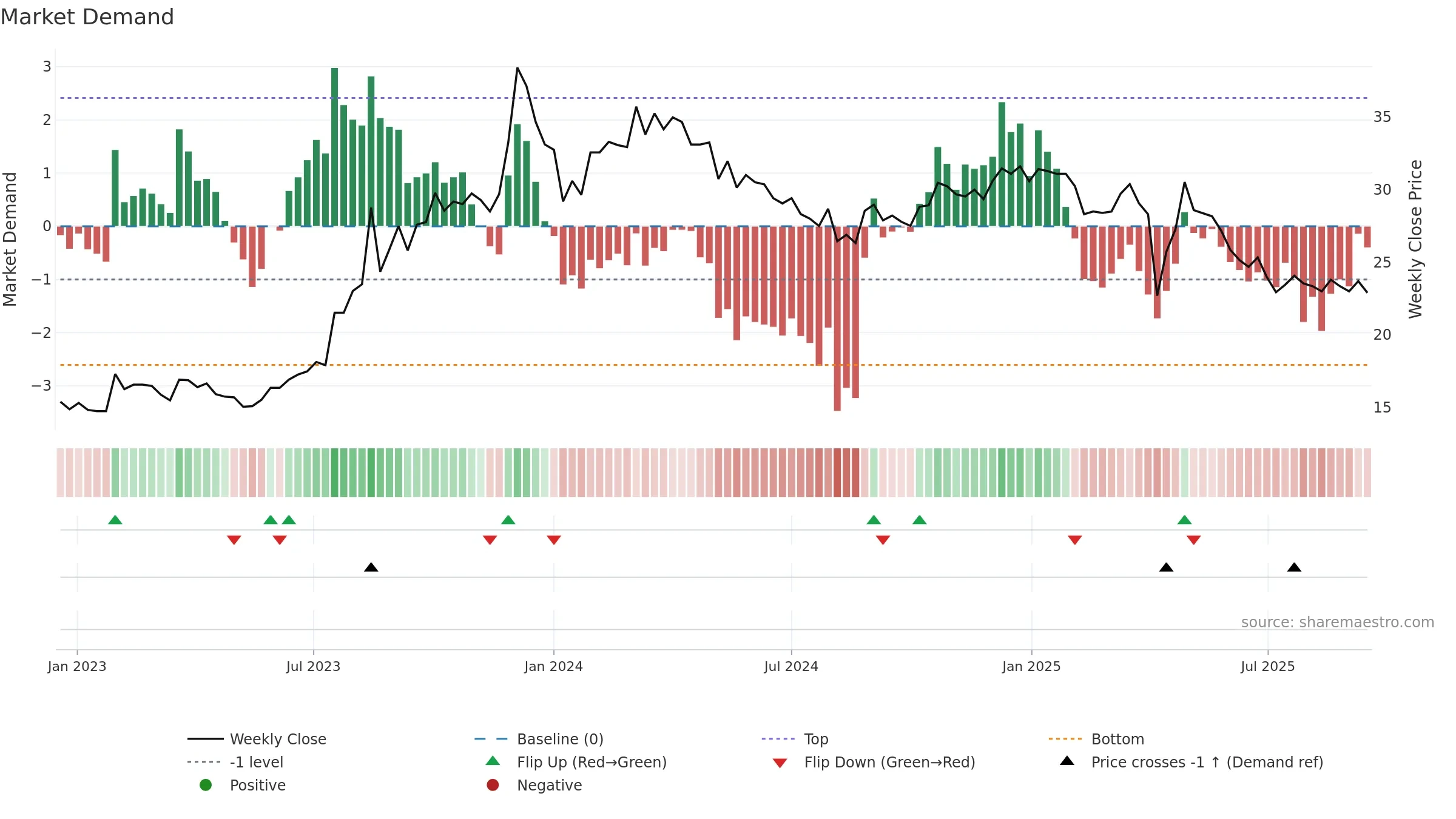 3051 weekly Market Demand chart, closing 2025-09-15.