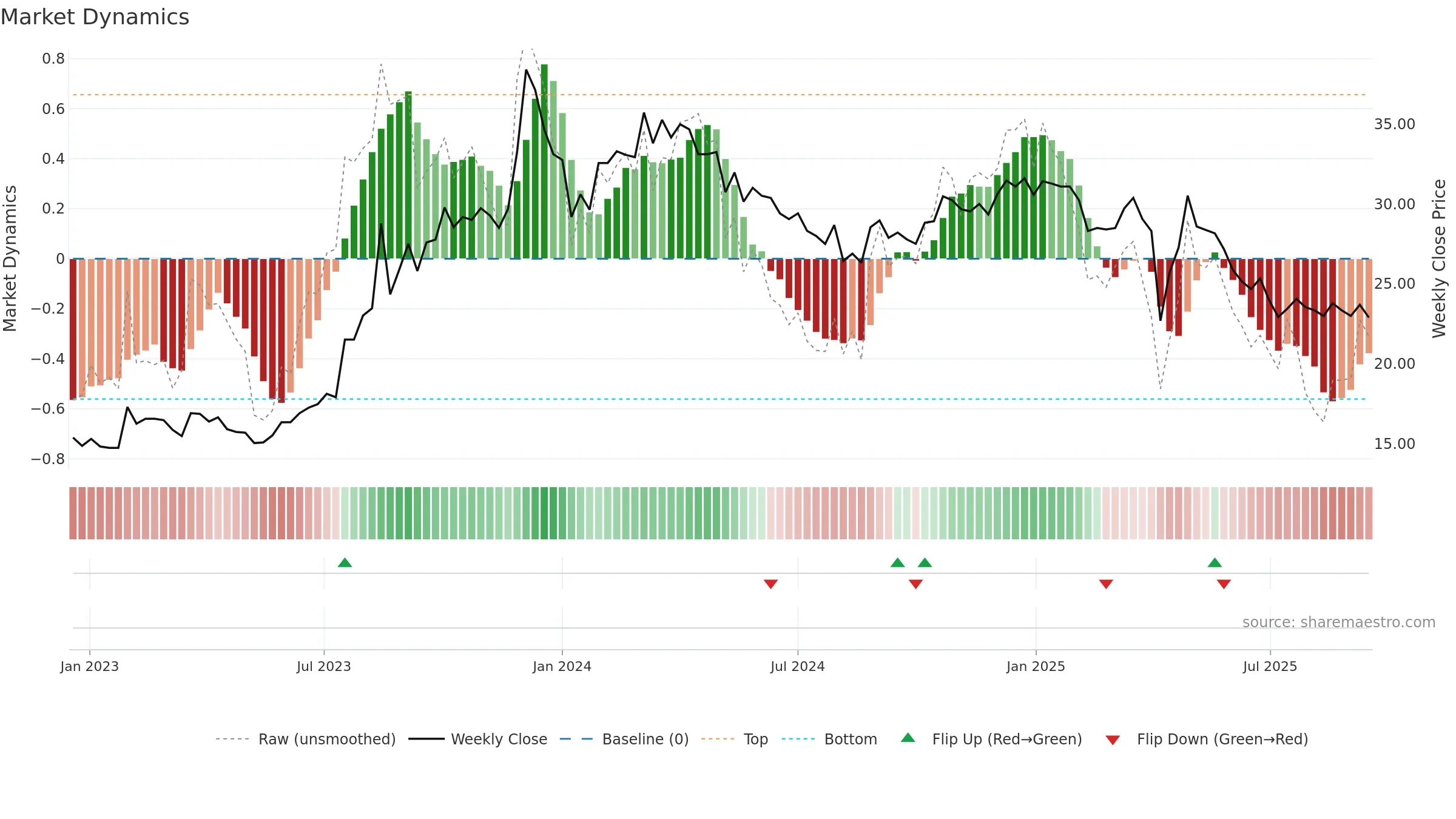3051 weekly Market Dynamics chart, closing 2025-09-15.