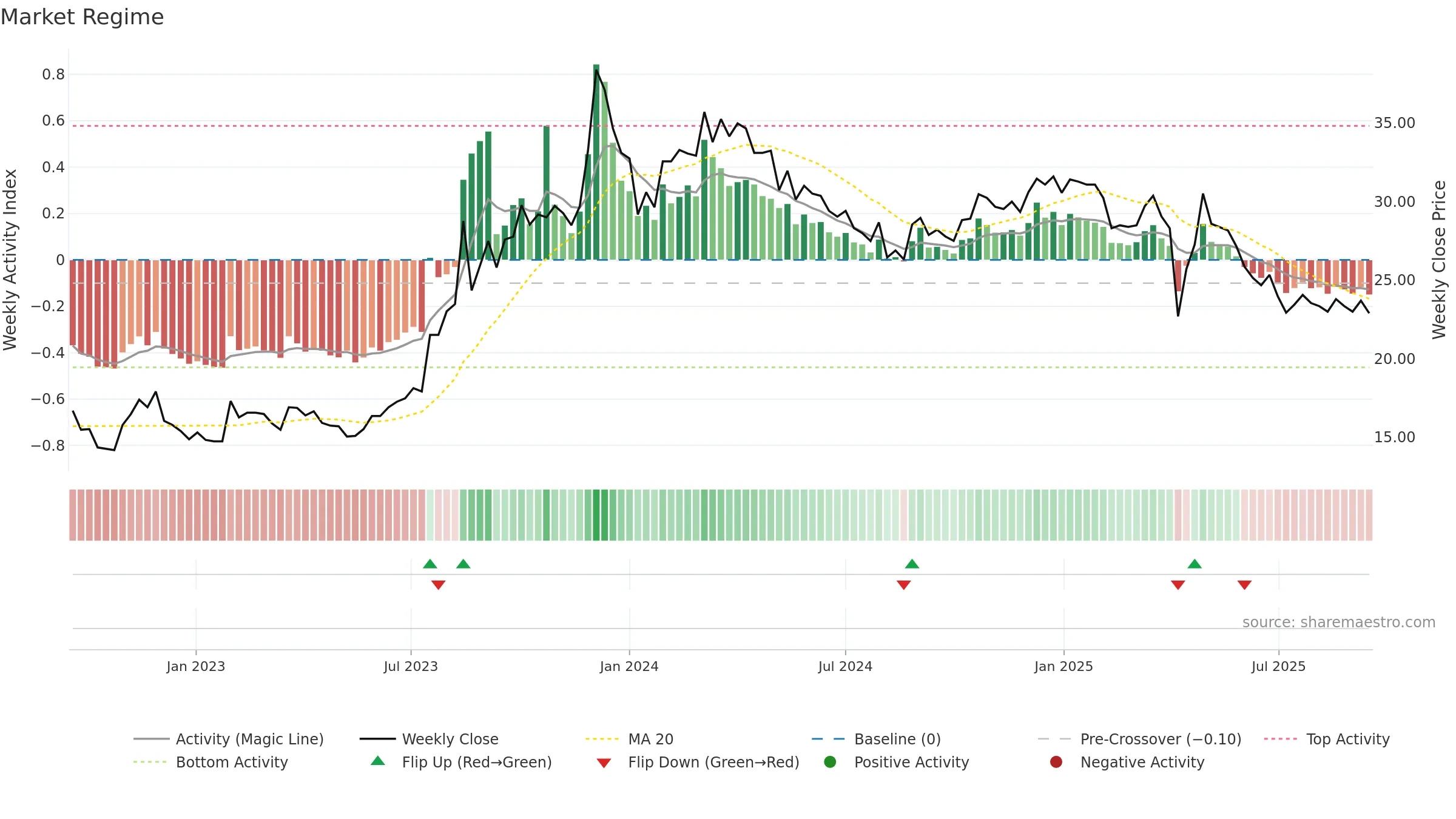 3051 weekly Market Snapshot chart, closing 2025-09-15.