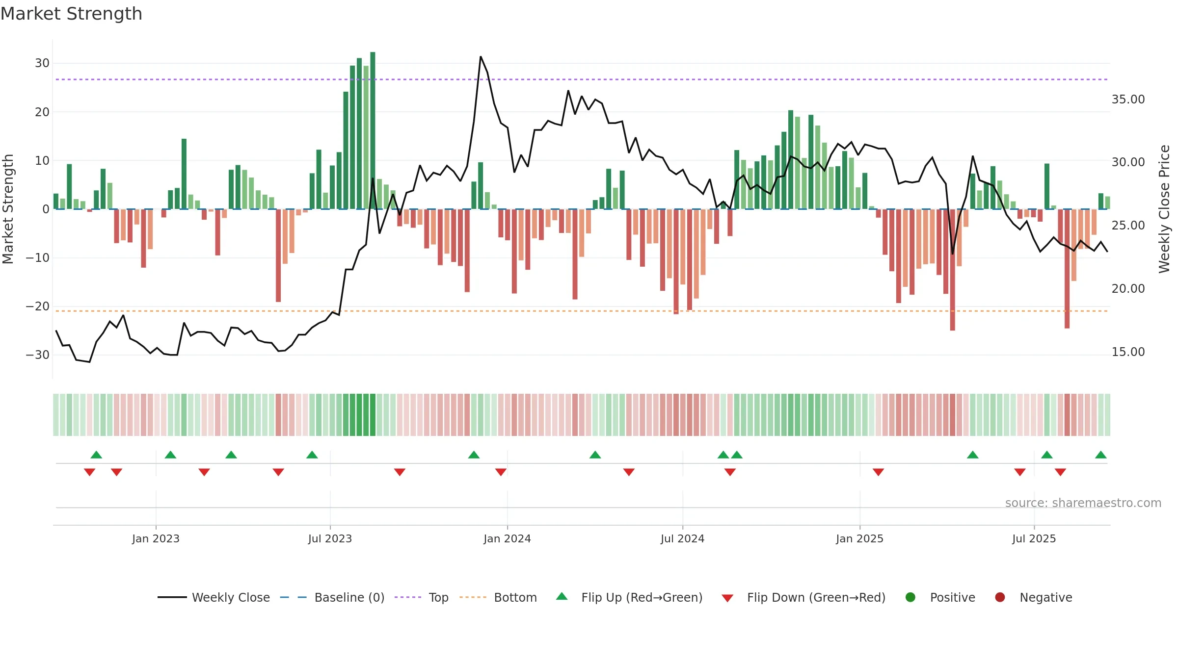 3051 weekly Market Strength chart, closing 2025-09-15.