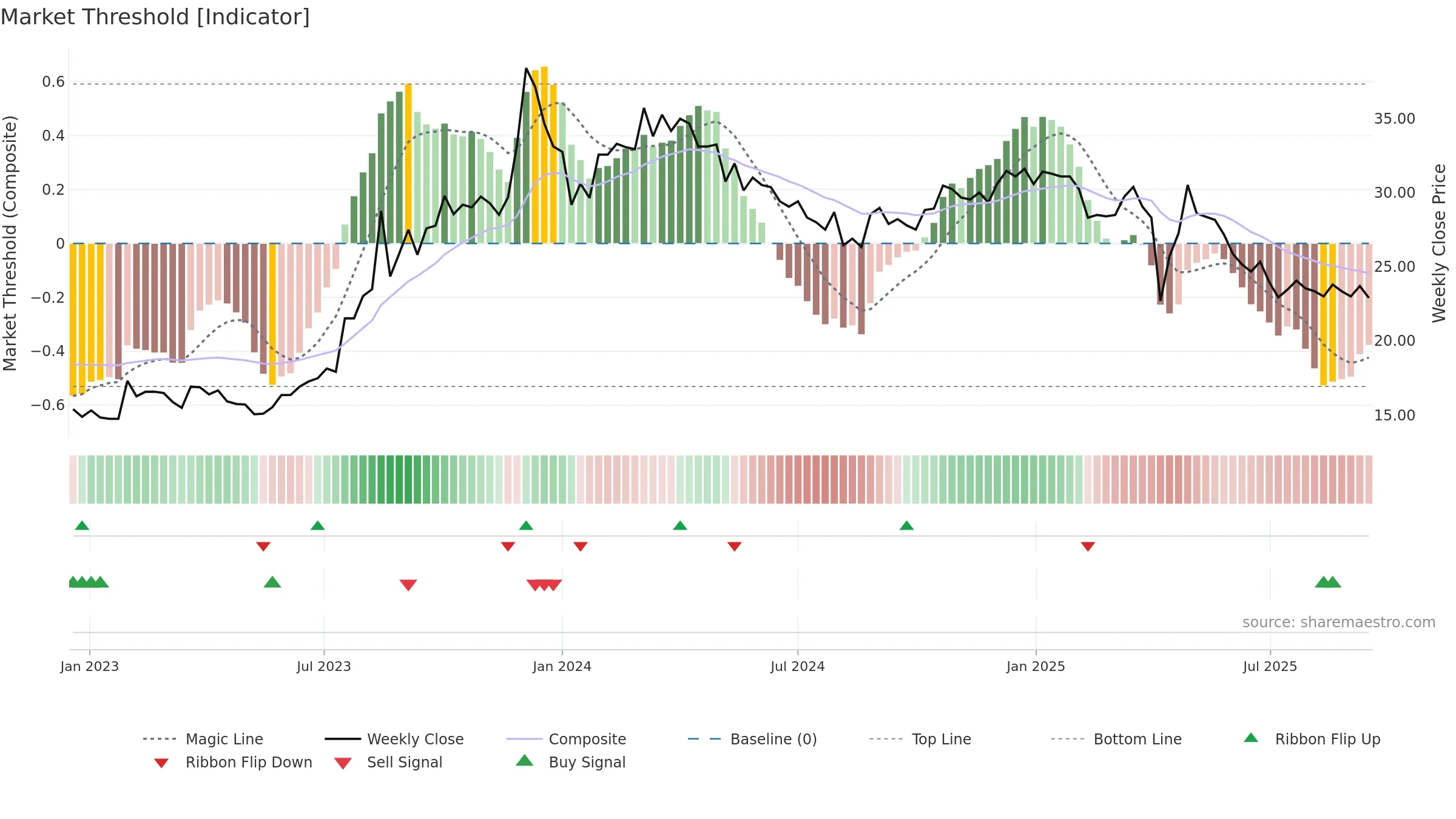 3051 weekly Market Threshold chart, closing 2025-09-15.