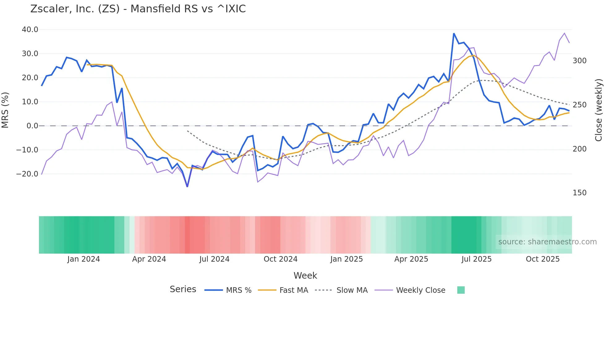 ZS Mansfield Relative Strength chart