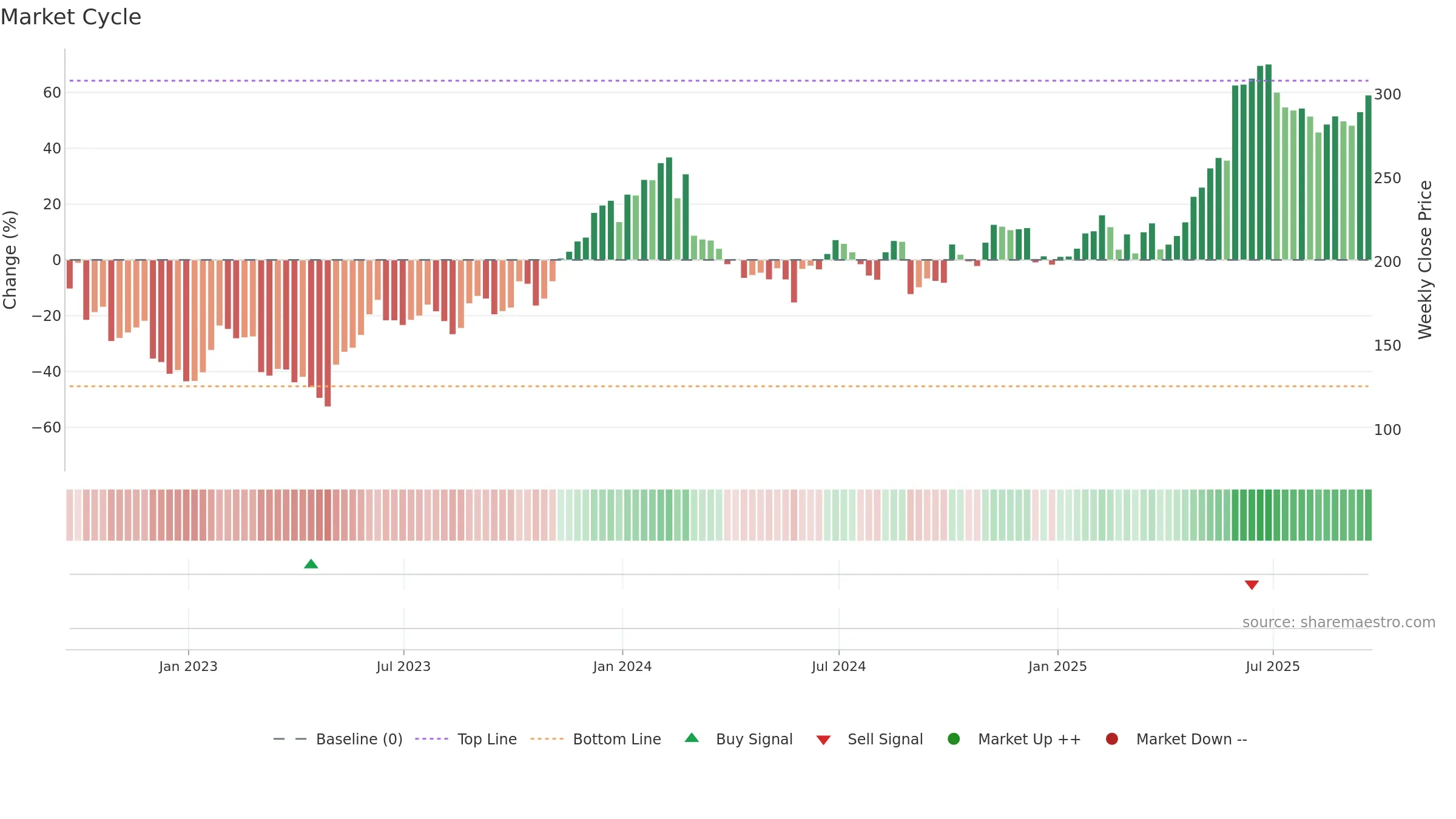 ZS weekly Market Cycle chart, closing 2025-09-19.