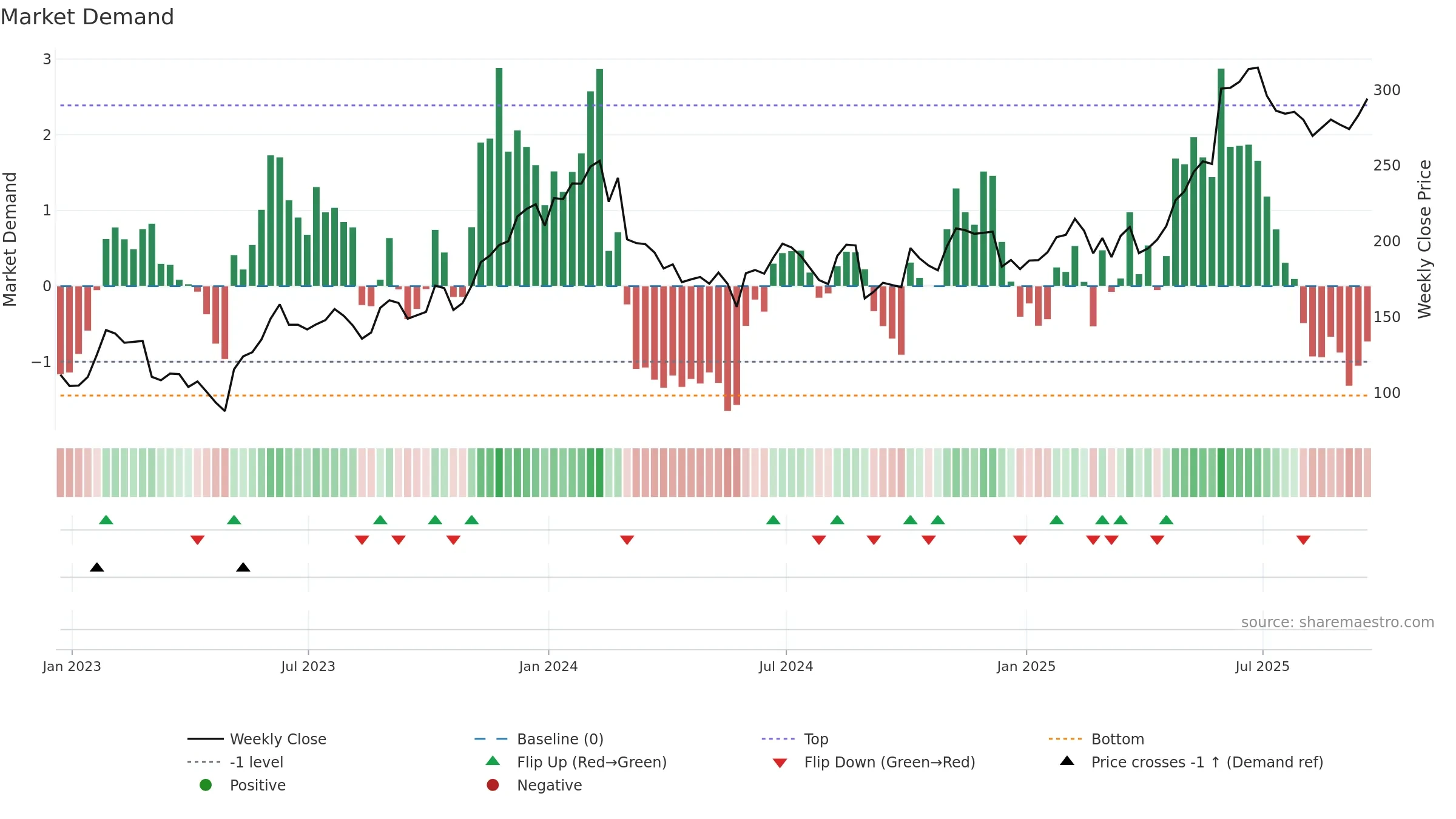 ZS weekly Market Demand chart, closing 2025-09-19.