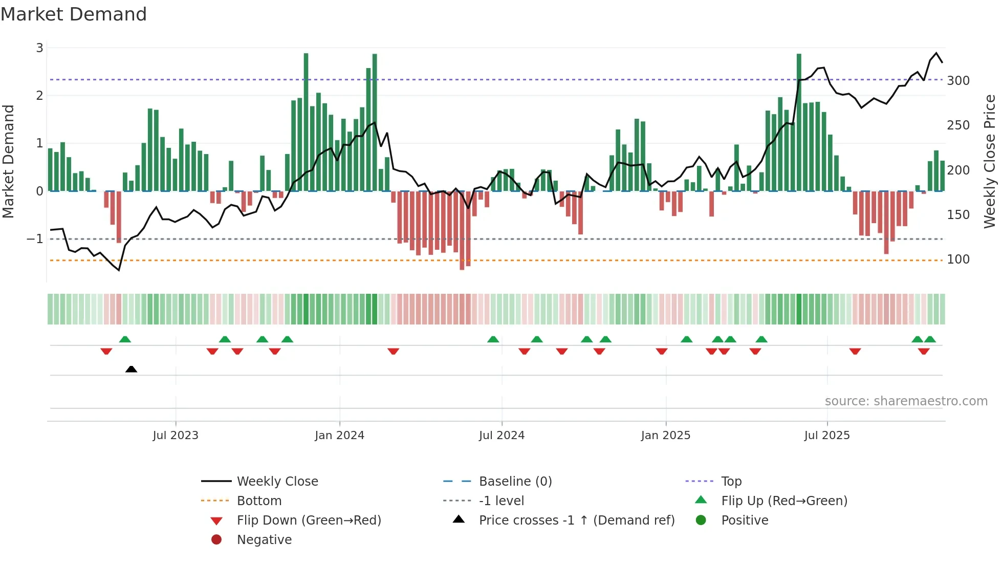ZS weekly Market Demand chart