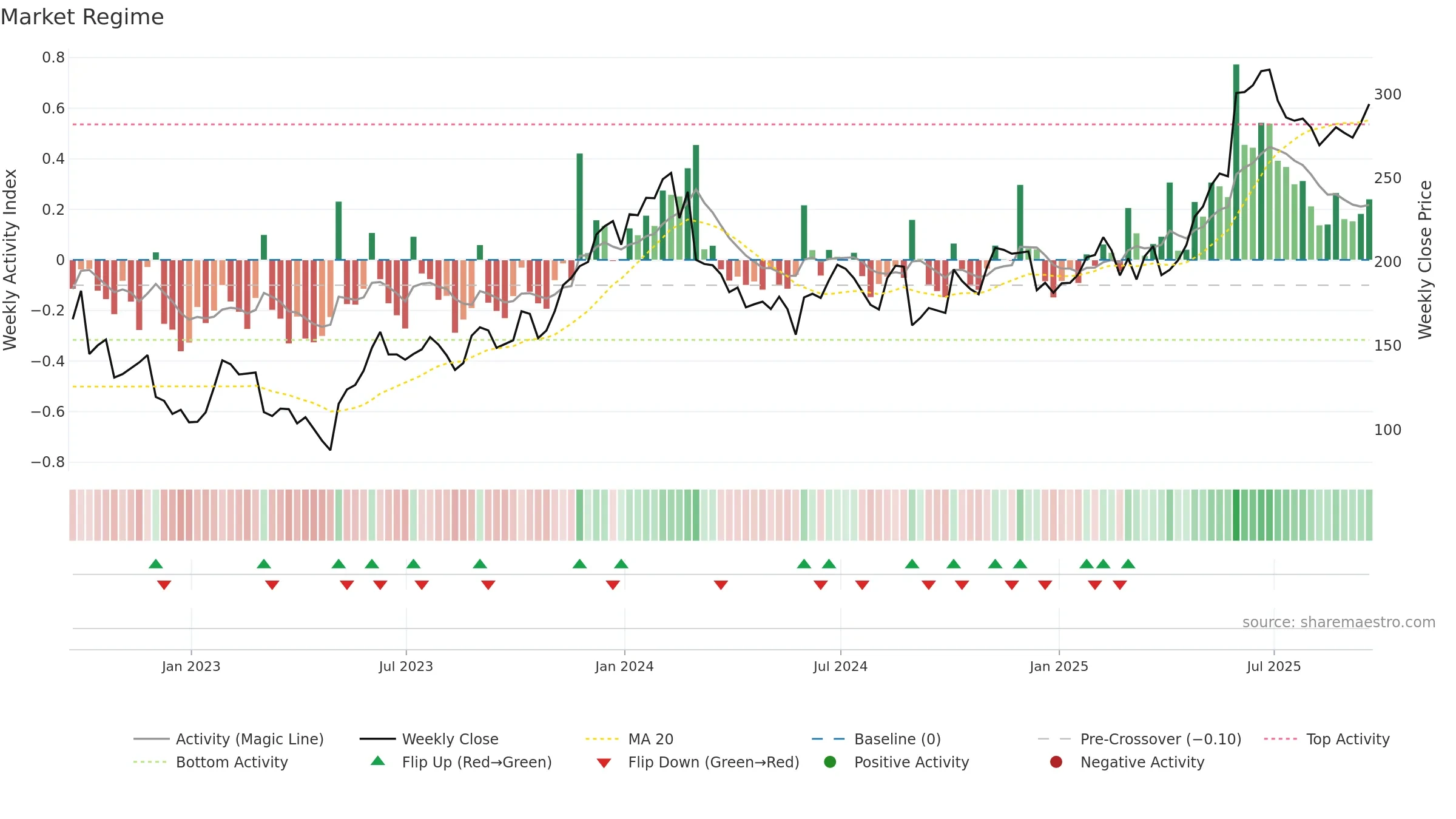 ZS weekly Market Snapshot chart, closing 2025-09-19.