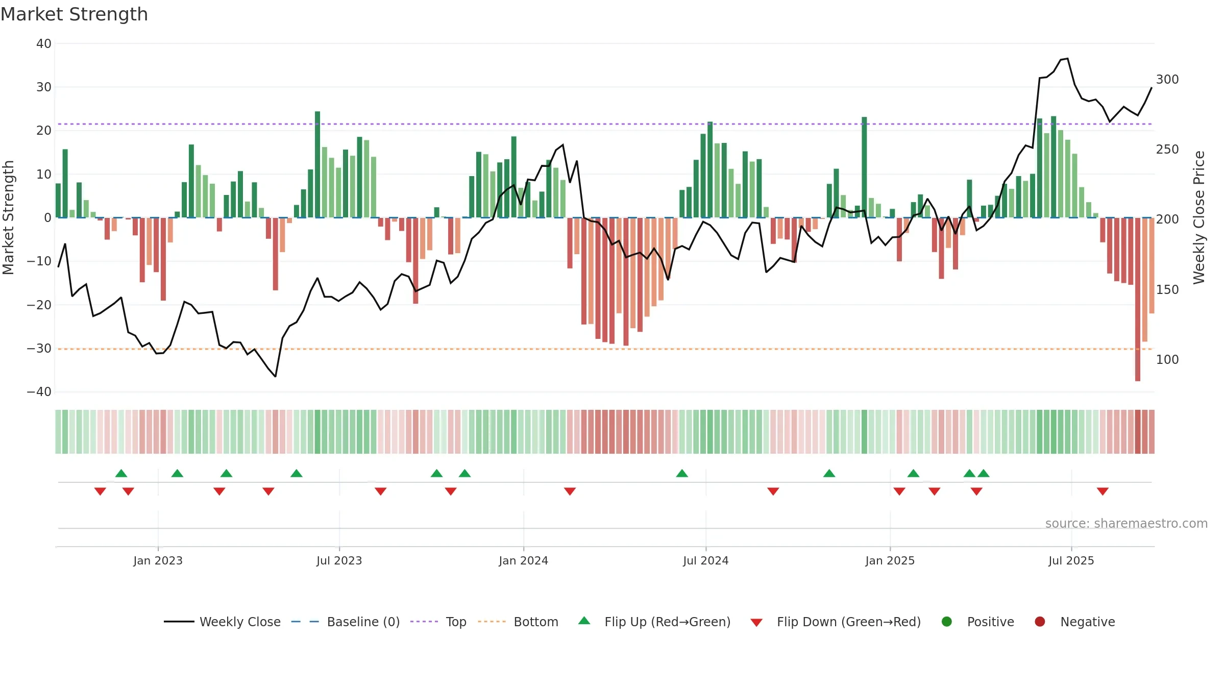 ZS weekly Market Strength chart, closing 2025-09-19.