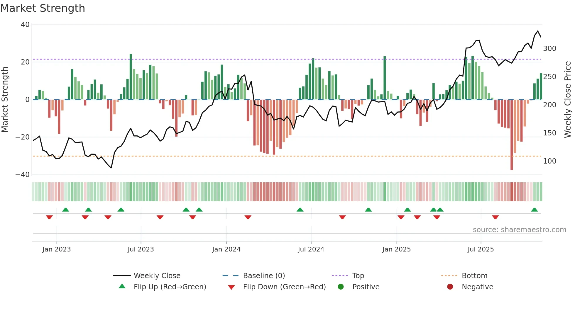 ZS weekly Market Strength chart