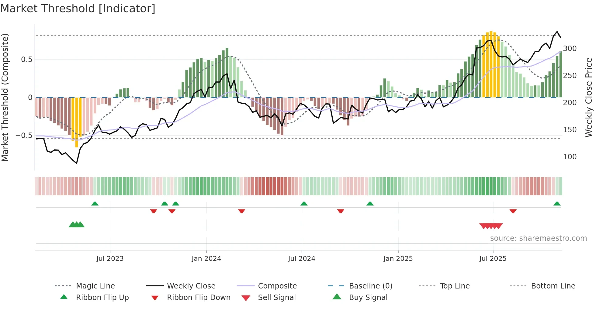 ZS weekly Market Threshold chart